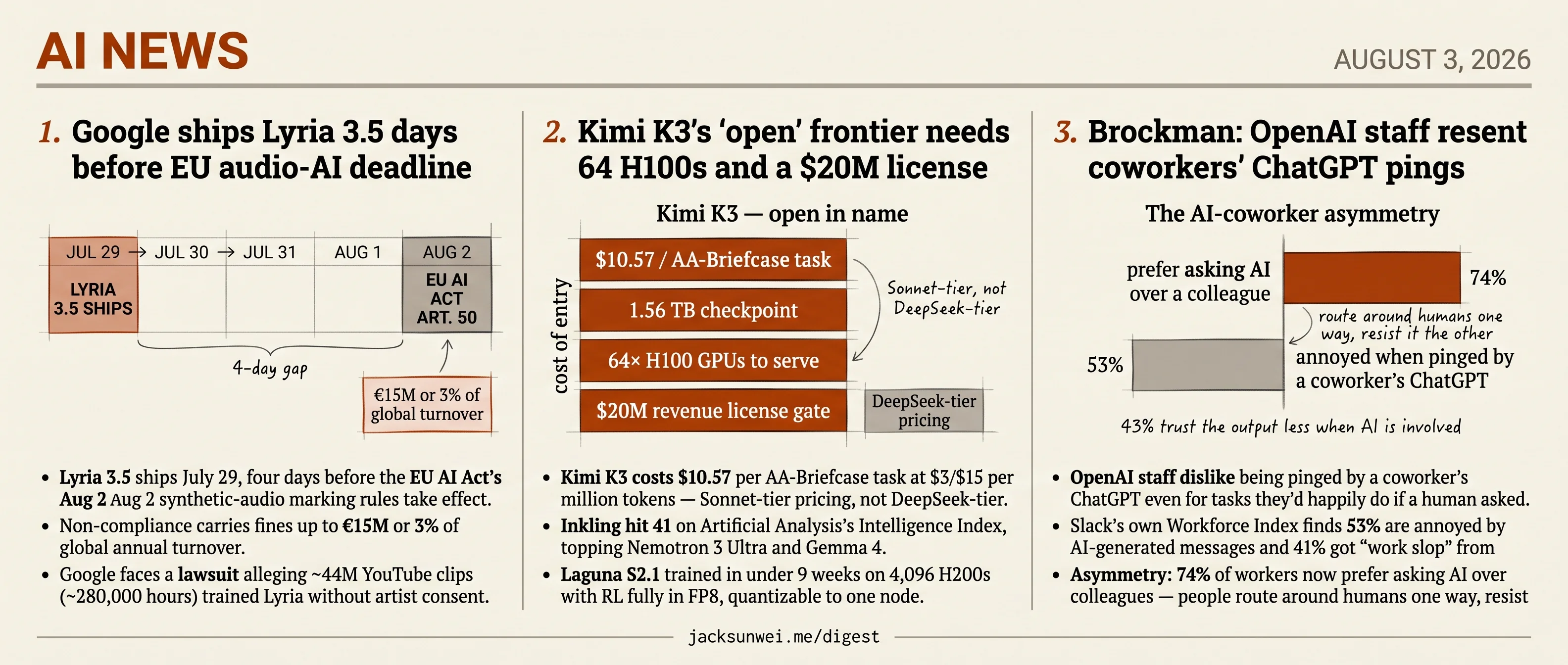 Kimi K3 fences commercial use, Google beats EU clock, OpenAI staff resist pings