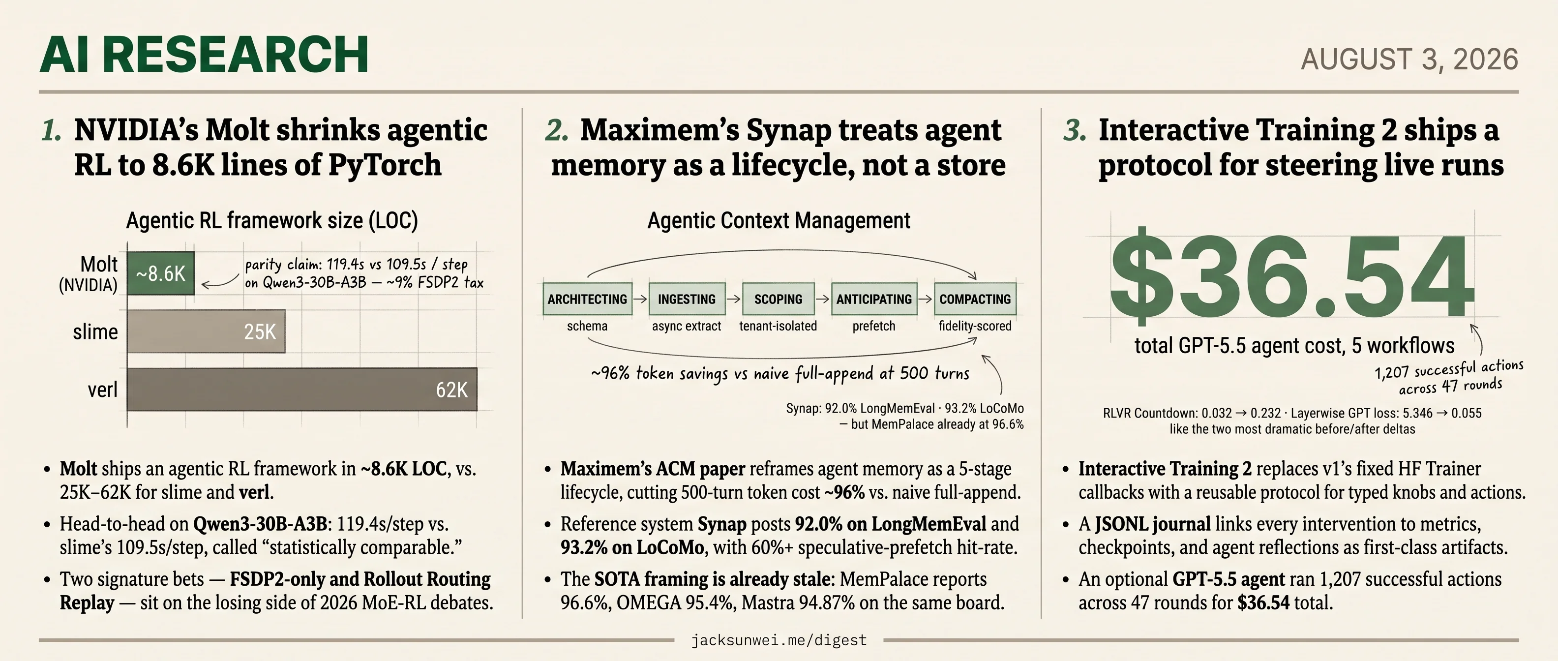 Molt, Synap, Interactive Training 2: agent-infra ships without the comparison
