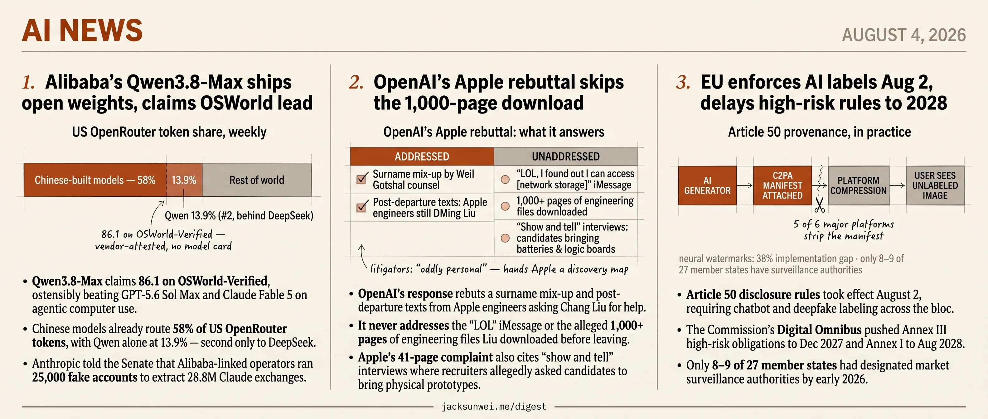 OpenAI omits 1,000 pages, Qwen ships no model card, EU delays high-risk to 2028