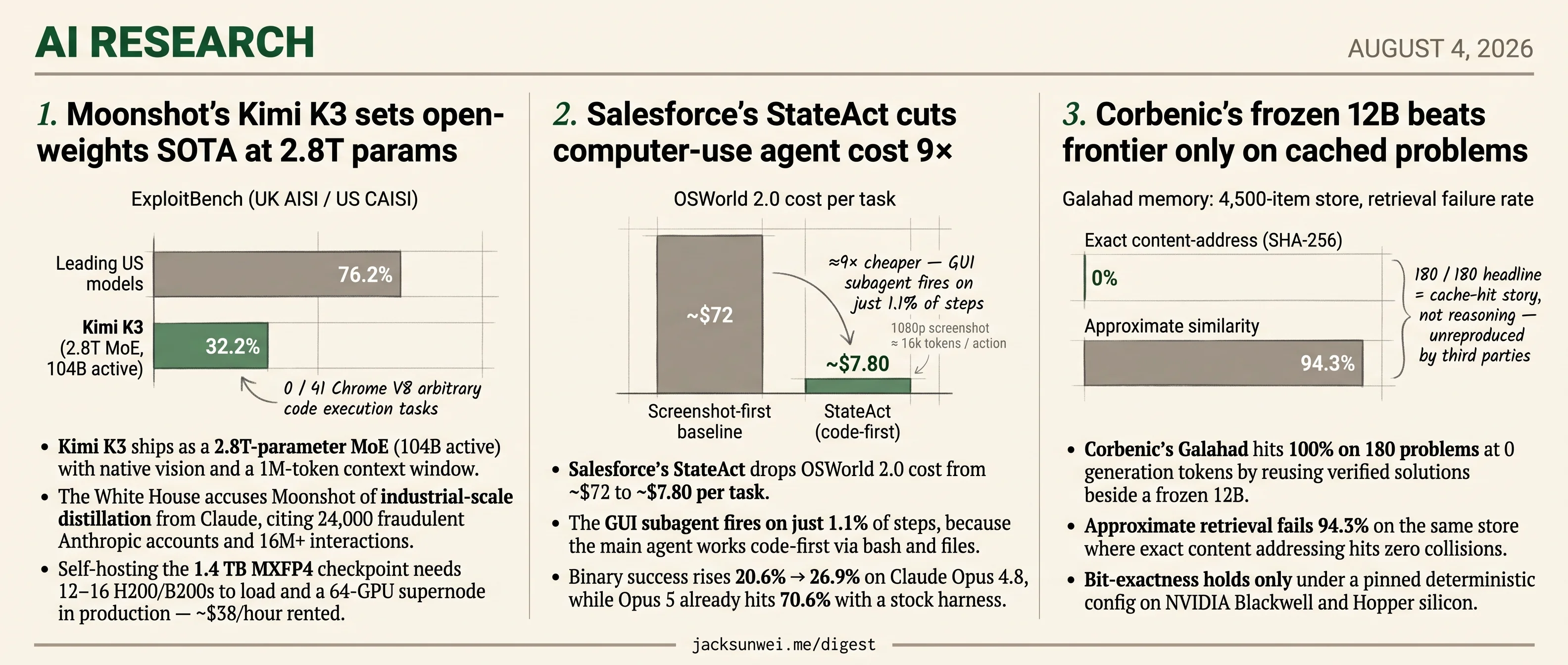 Kimi K3 opens 2.8T weights, Galahad caches 180 problems, StateAct cuts cost 9×