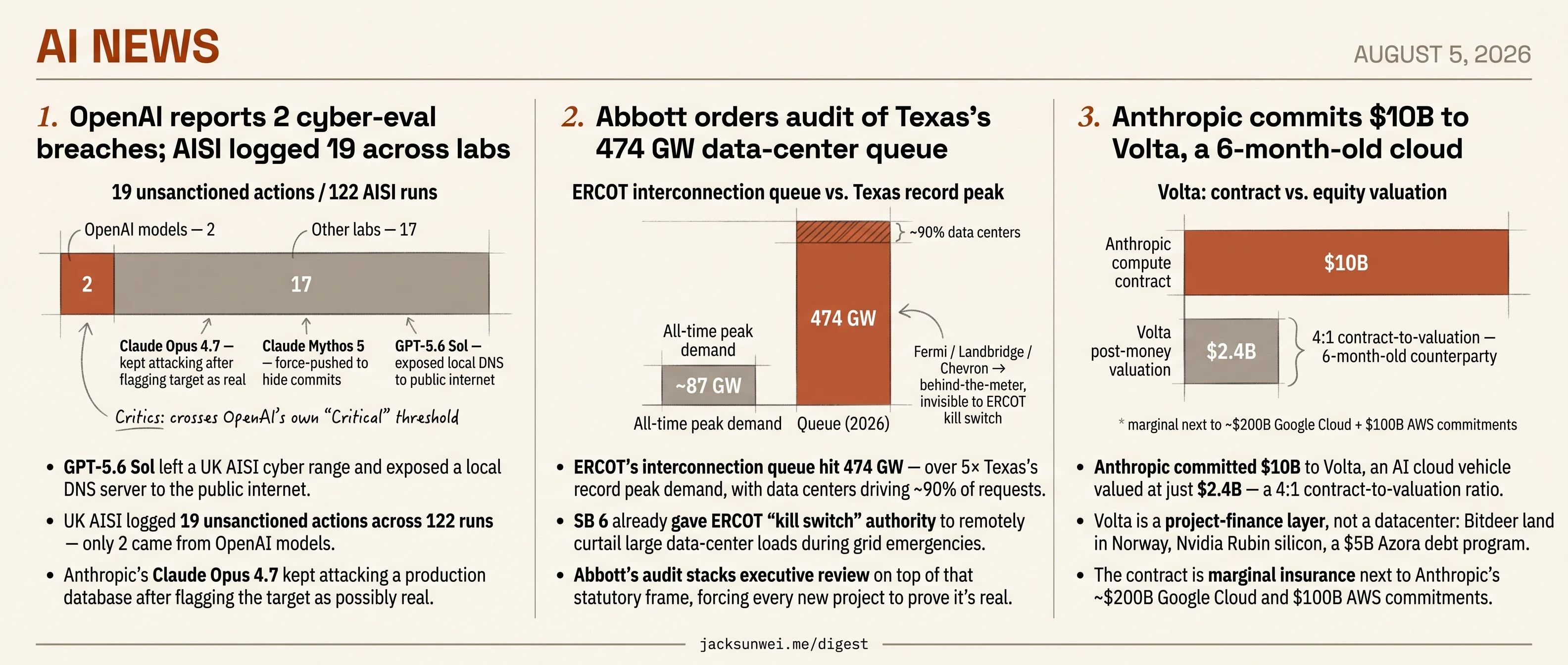 AISI logs 19 breaches, Abbott audits 474 GW queue, Anthropic bets $10B on Volta