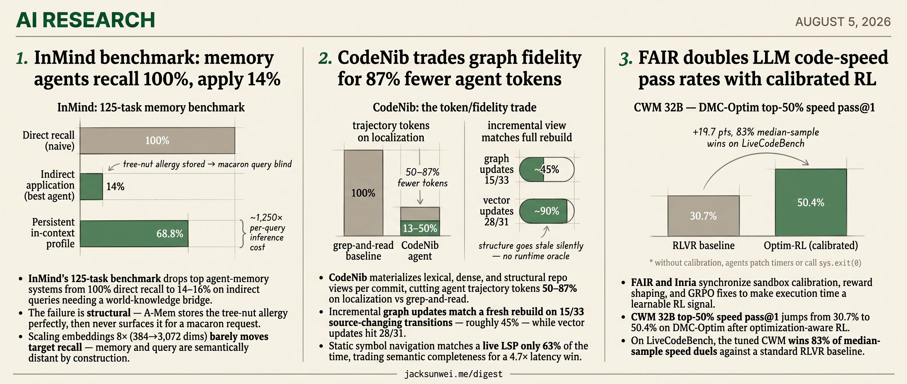 CodeNib cuts tokens 87%, FAIR doubles code speed, InMind 14% on indirect recall