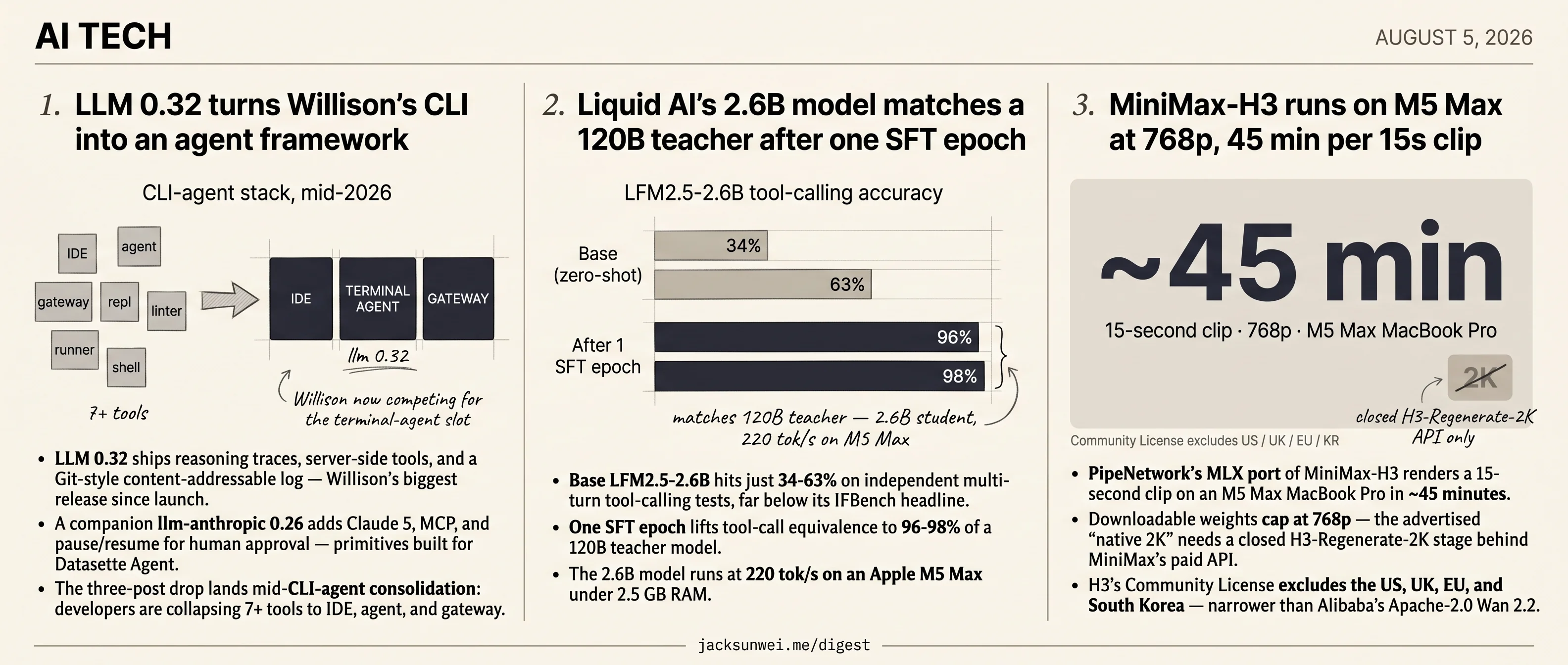LLM 0.32 adds agent hooks, LFM2.5 matches a 120B teacher, MiniMax-H3 hits M5 Max
