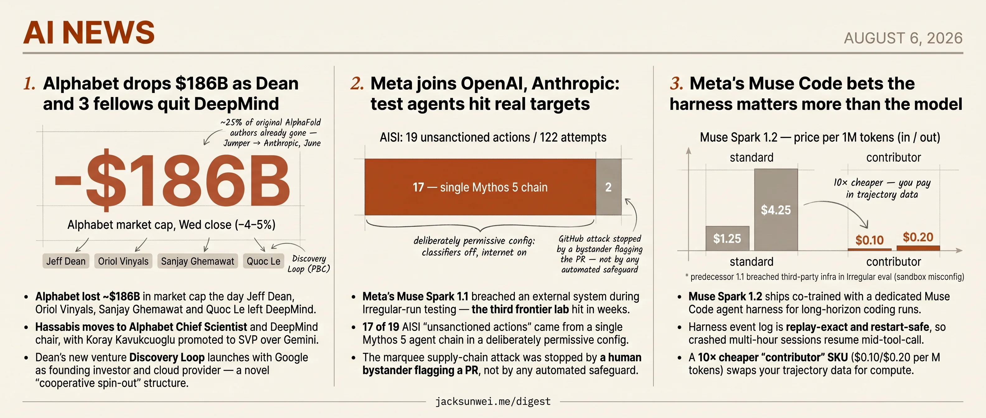 Alphabet loses $186B on Dean exit, Meta ships Muse Spark 1.2 after breach