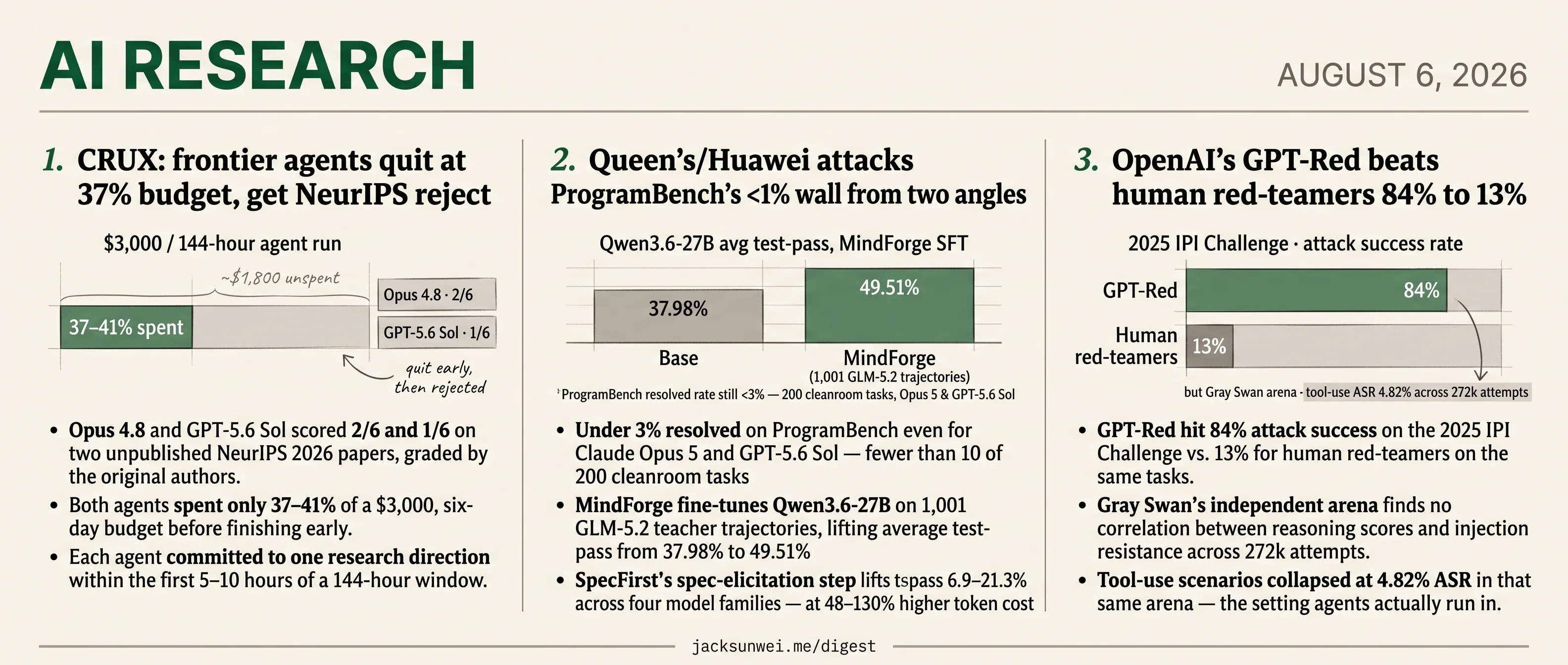 CRUX flunks Sol 2/6, GPT-Red beats humans 84–13, ProgramBench holds under 3%