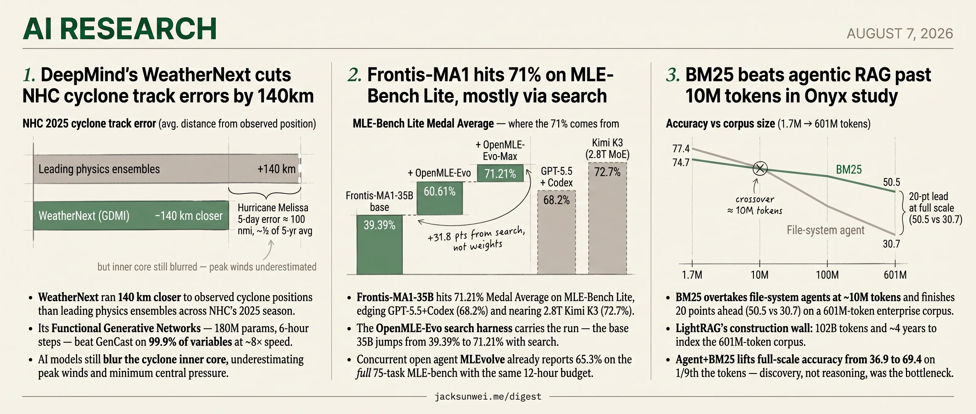 WeatherNext trims 140km, Frontis-MA1 rides search to 71%, BM25 beats RAG agents