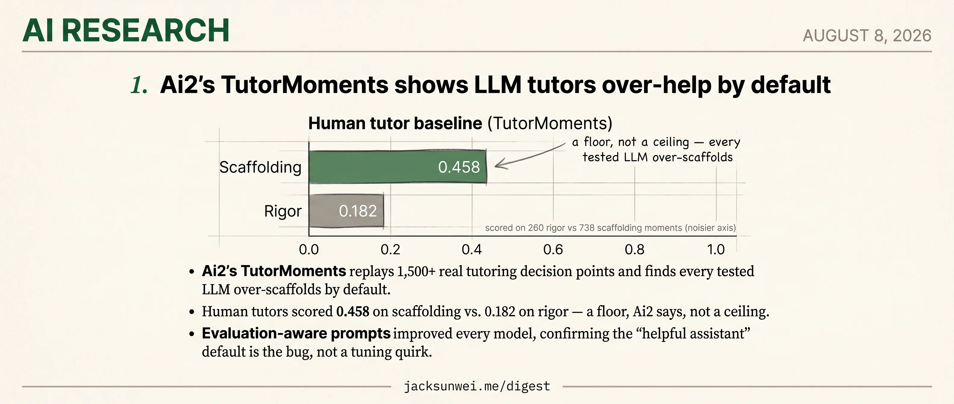Ai2's TutorMoments turns the 'helpful assistant' default into a scorable bug