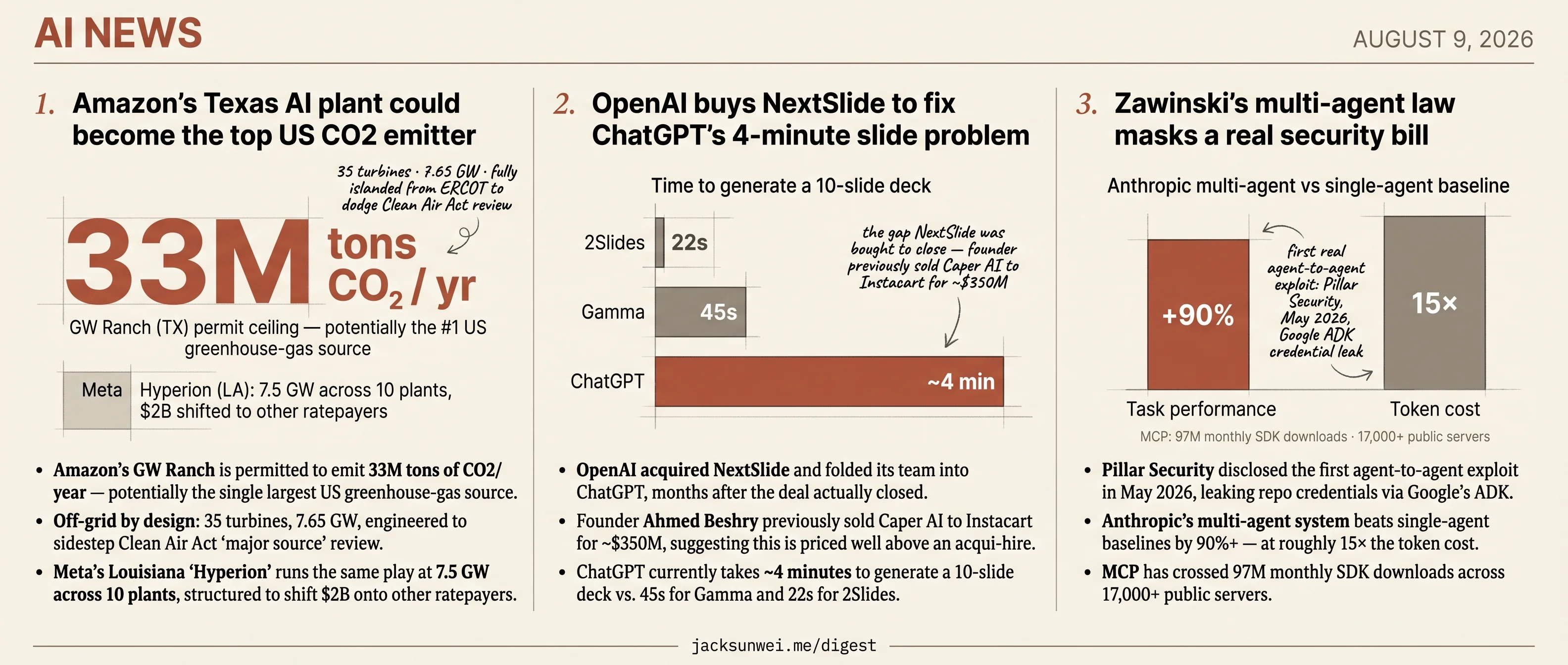 Amazon plant hits 33M tons, OpenAI buys NextSlide, Anthropic's agents cost 15×