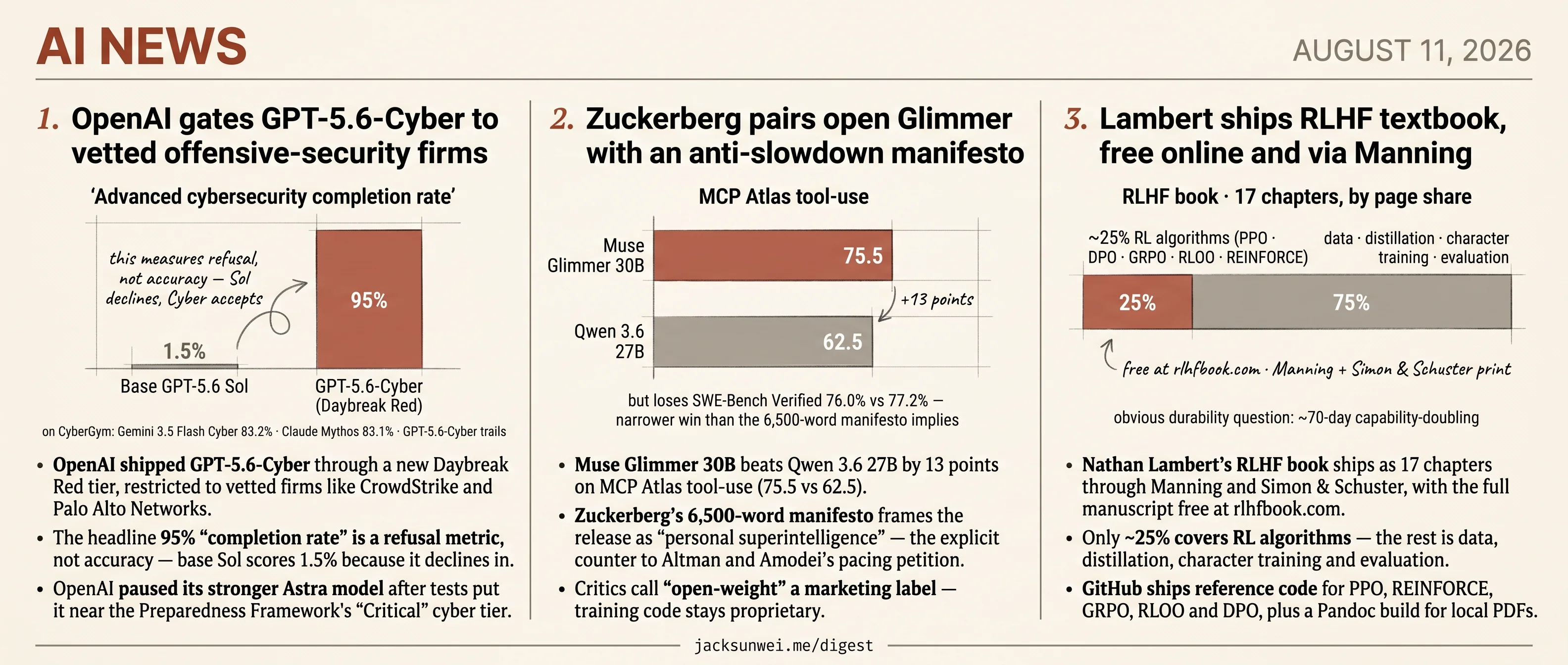 OpenAI gates Cyber tier, Meta opens Glimmer 30B, Lambert ships RLHF book