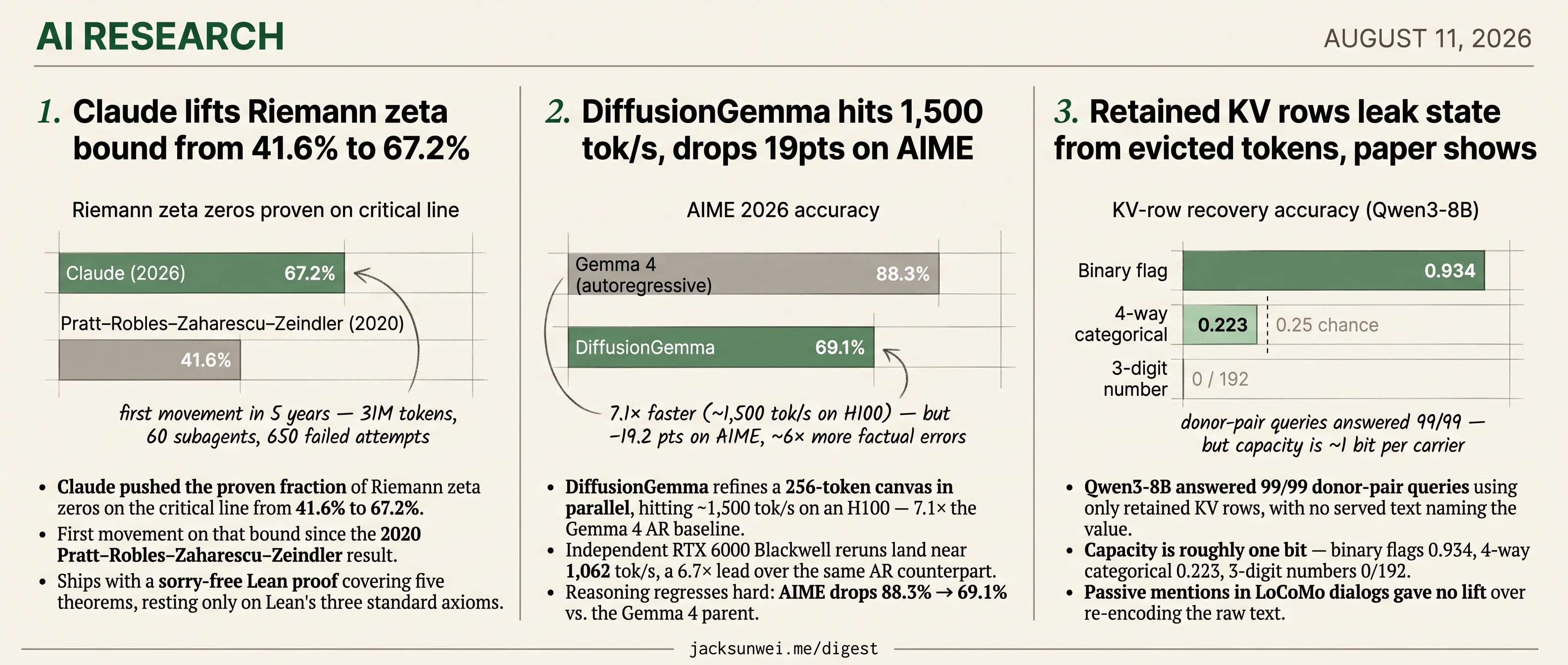 Claude clears 67% zeta, DiffusionGemma slips 19pts, Qwen3 leaks evicted tokens