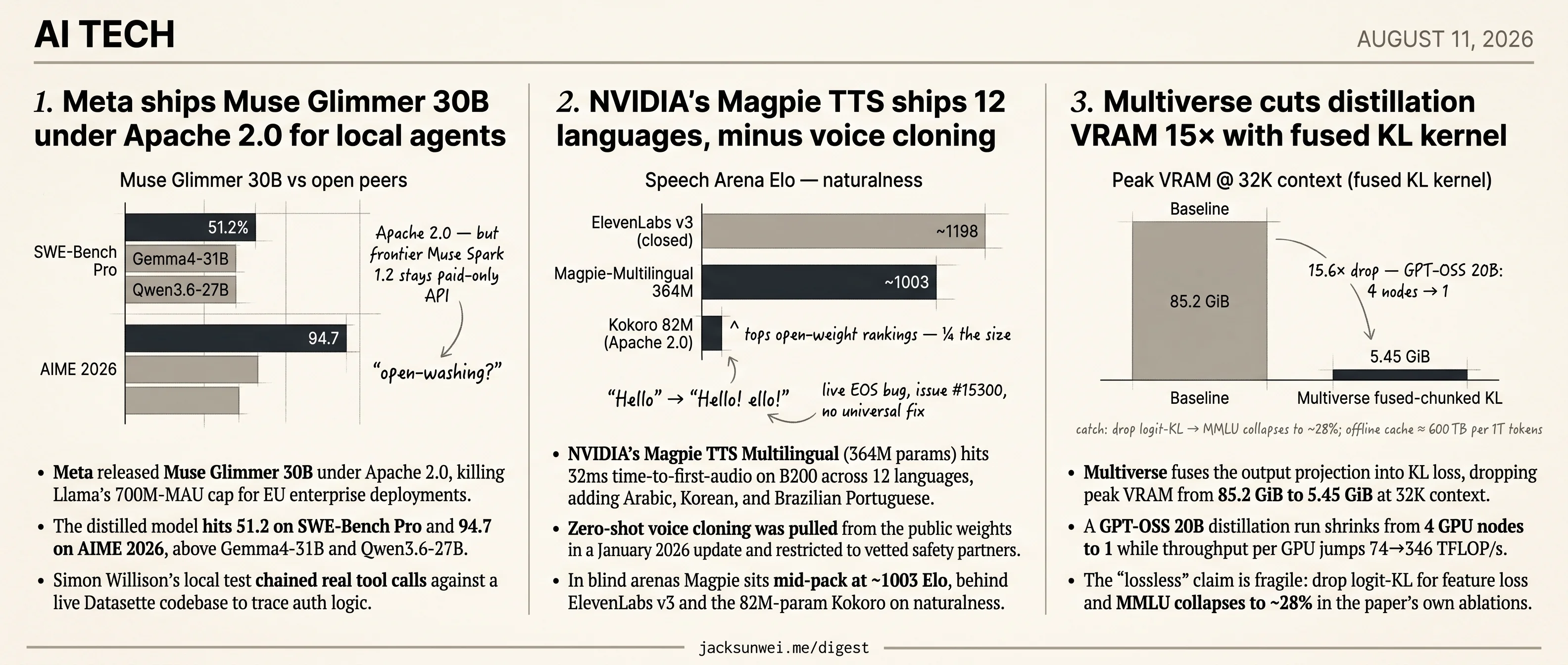 Meta opens Glimmer 30B, NVIDIA restricts Magpie TTS, Multiverse cuts VRAM 15×