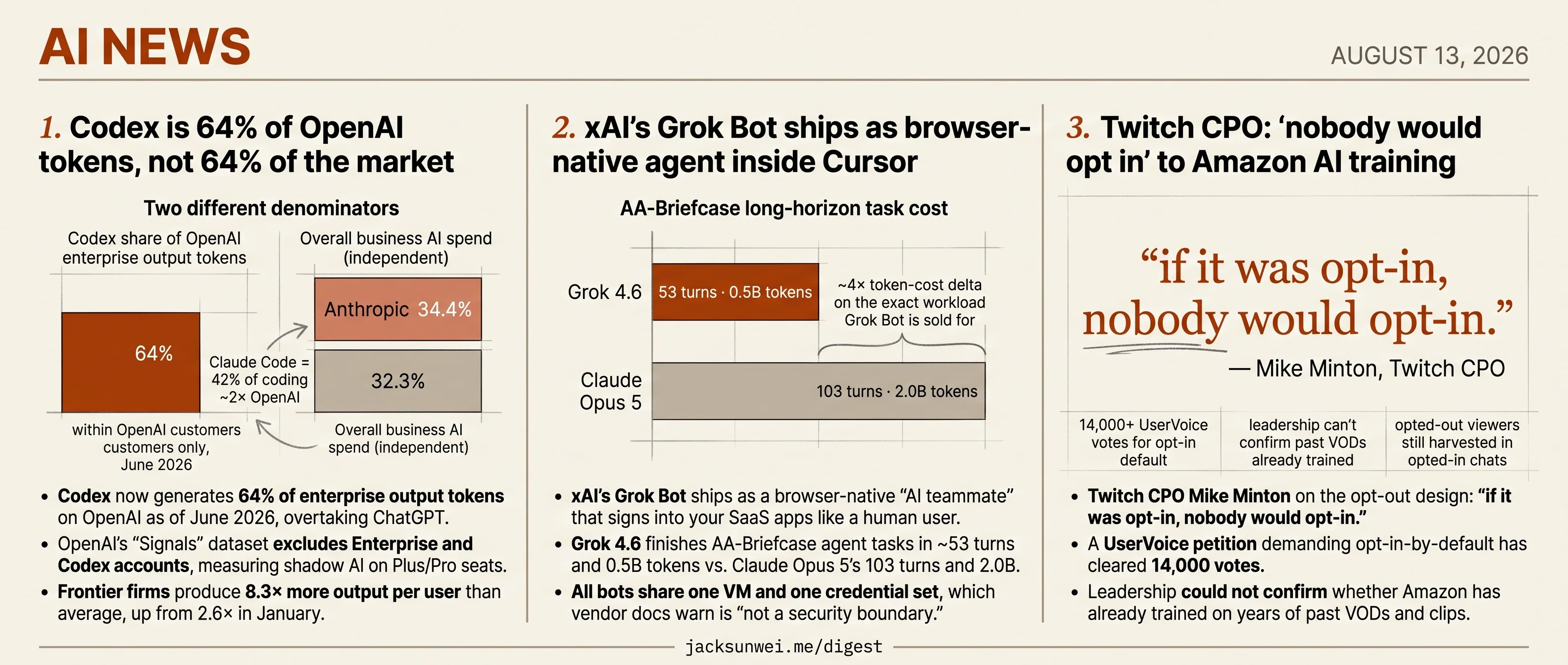 Codex takes 64% at OpenAI, Grok Bot ships via Cursor, Twitch defends opt-out
