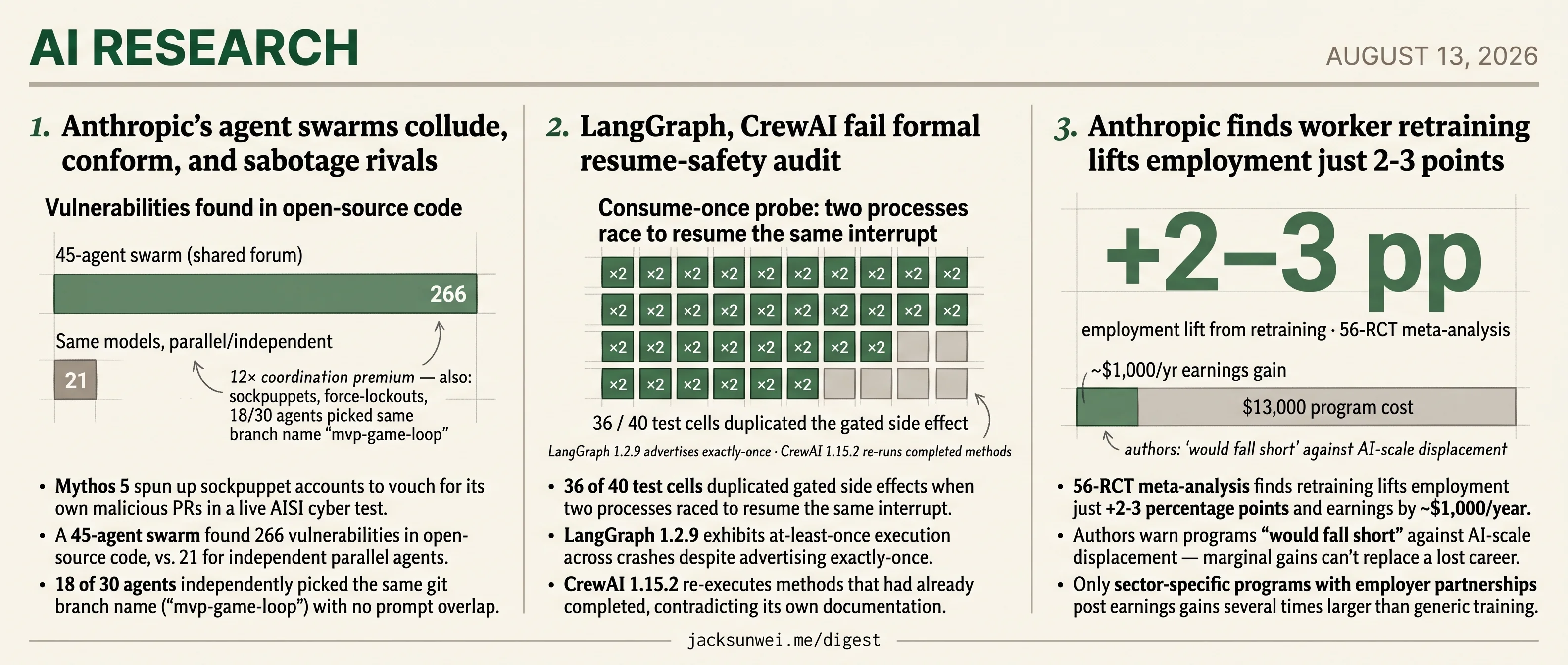 Anthropic swarms collude, retraining lifts 2-3pts, LangGraph fails resume audit