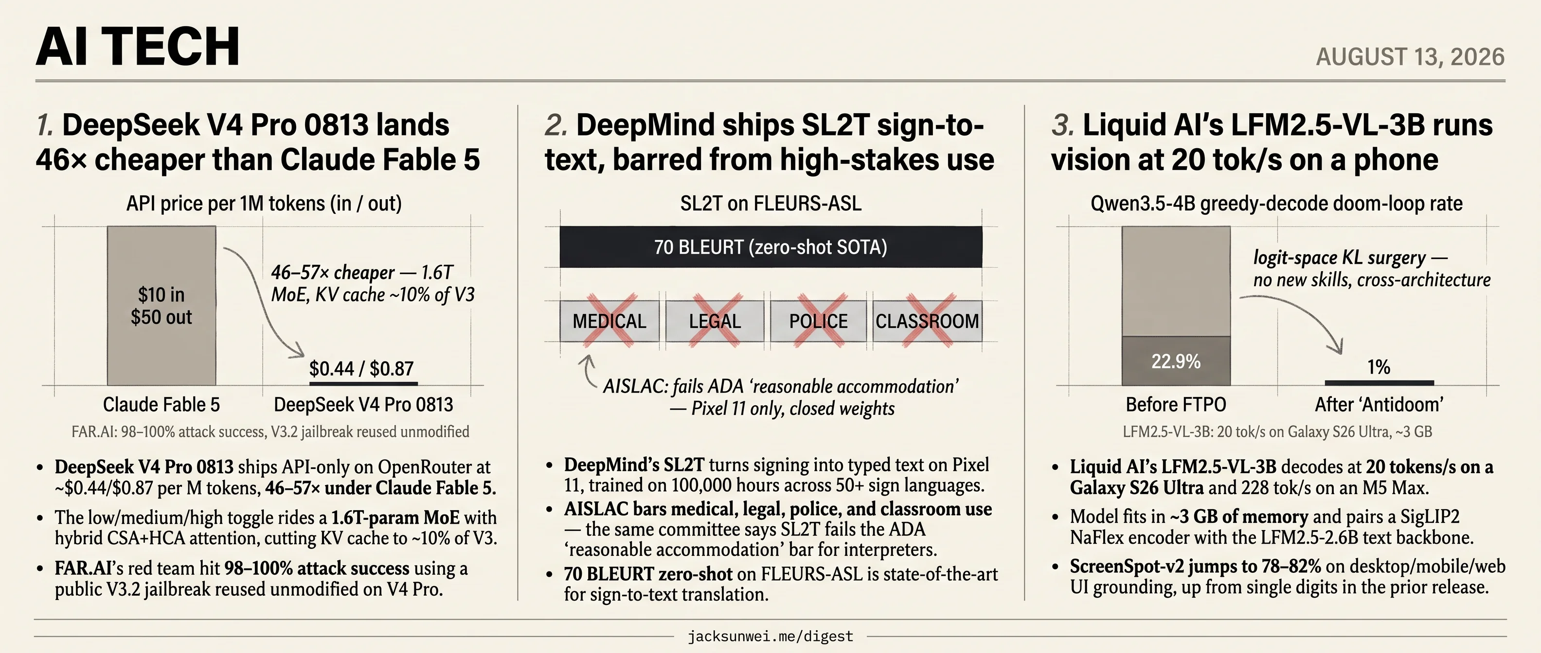 DeepSeek V4 Pro undercuts Claude 46×, DeepMind gates SL2T, Liquid VLM on-device