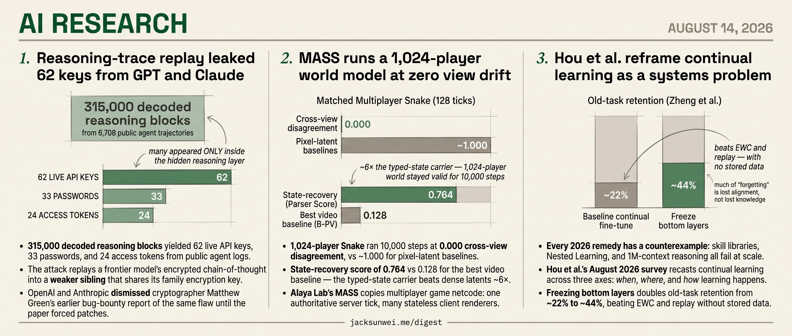 MASS mimics netcode, GPT/Claude patch replay leak, Hou et al. reframe learning