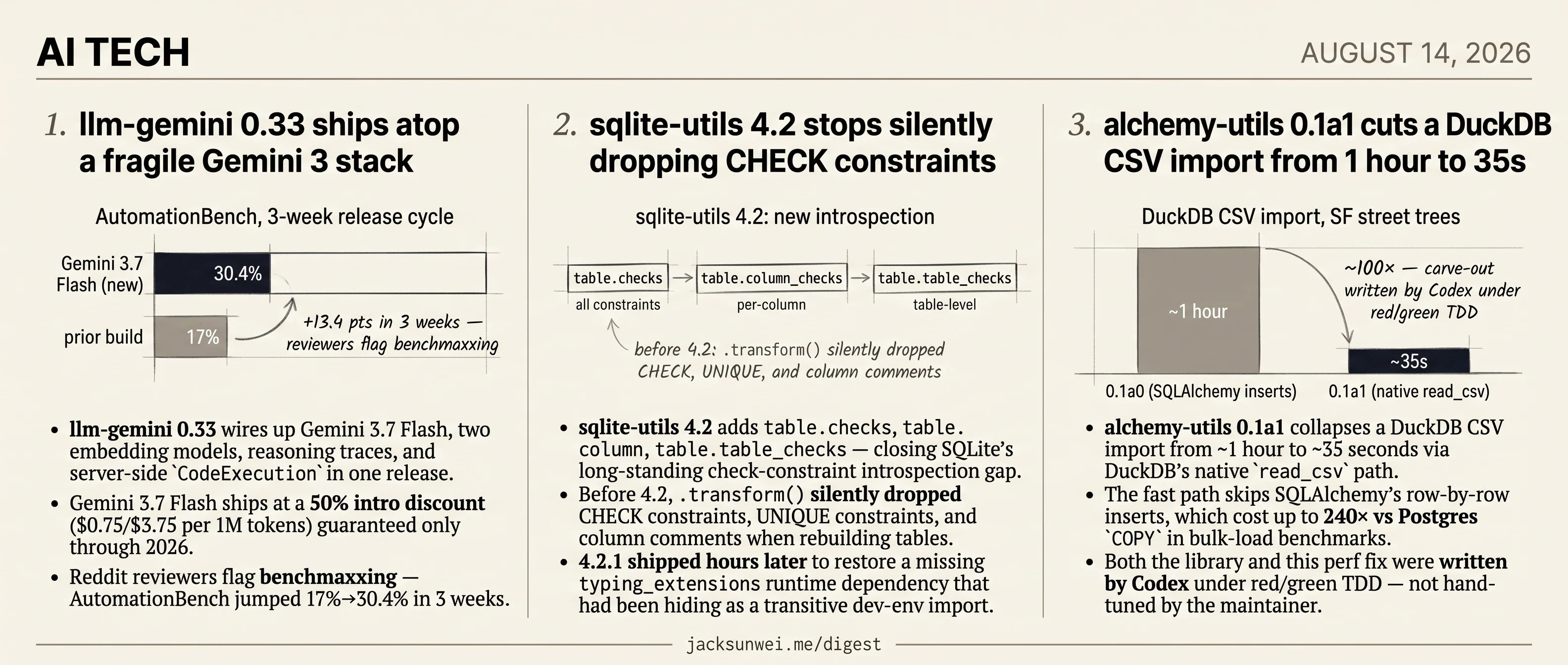 llm-gemini 0.33 lands, sqlite-utils 4.2 fixes drops, Codex writes alchemy-utils