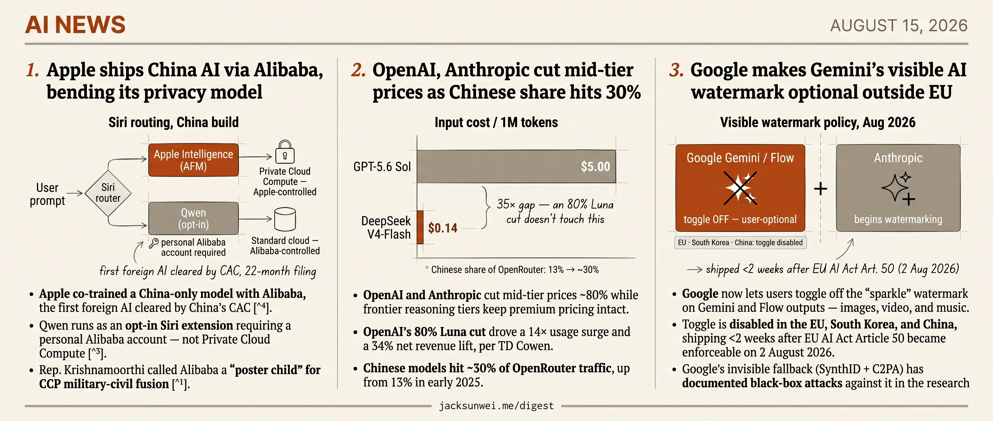 Apple ships Qwen for China, Google toggles EU watermark, US labs cut prices 80%