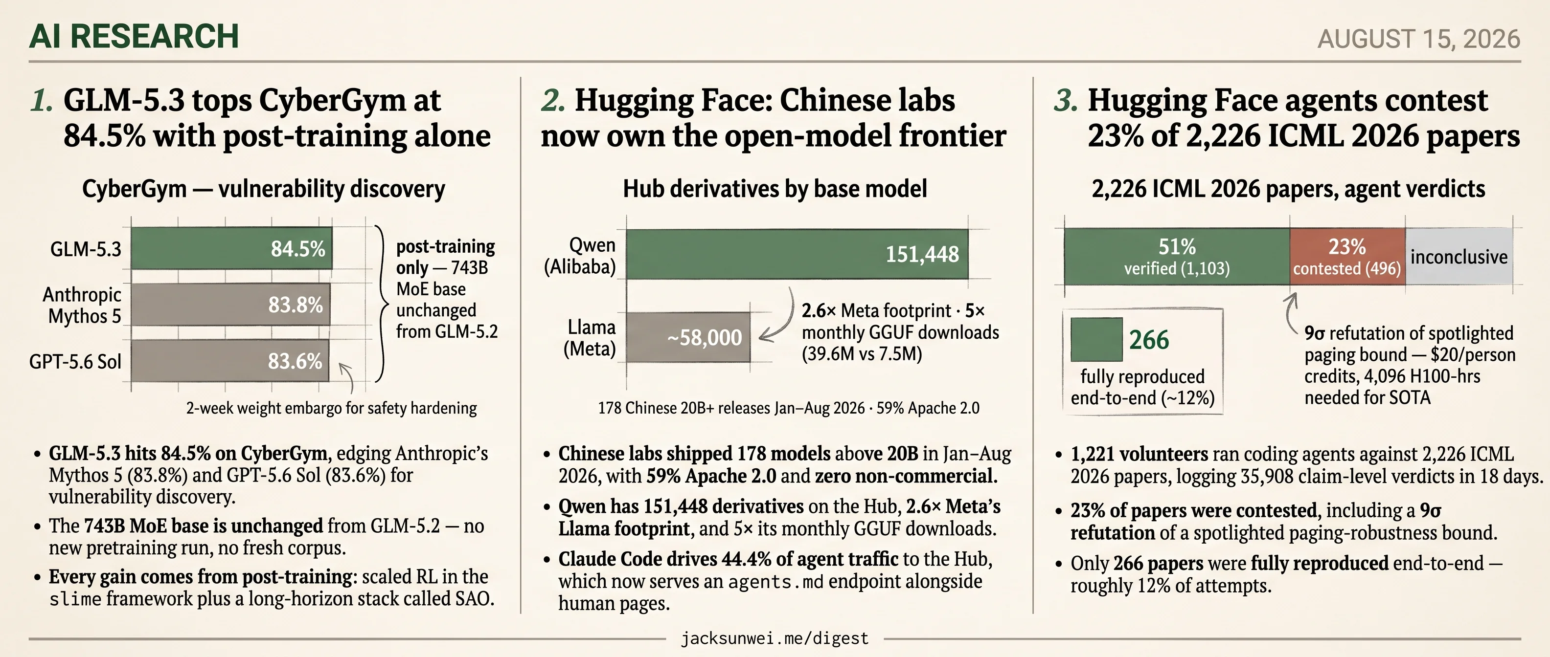 GLM-5.3 tops CyberGym, Chinese labs own the Hub, HF agents contest ICML