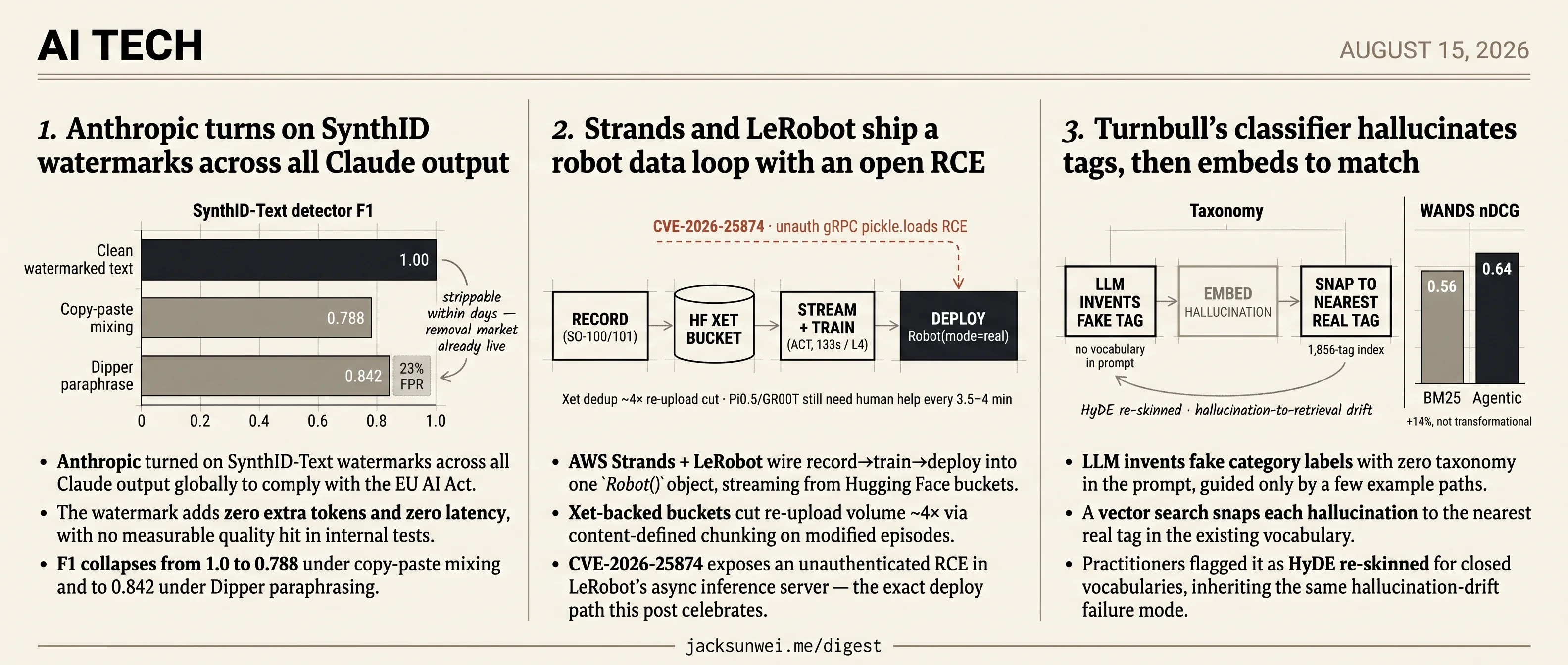 Anthropic turns on SynthID, LeRobot loop hides RCE, Turnbull hallucinates tags