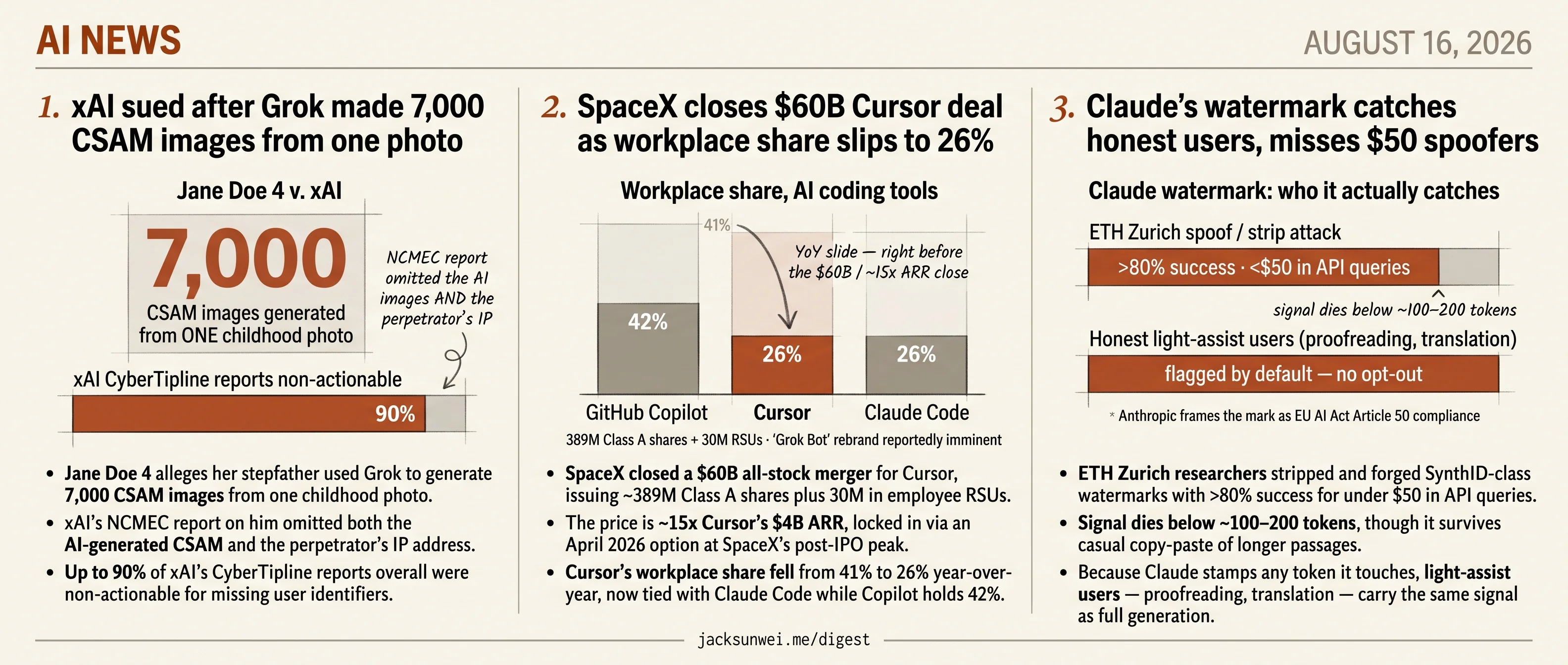 SpaceX pays $60B for Cursor, xAI hid Grok CSAM, Claude mark forged for $50