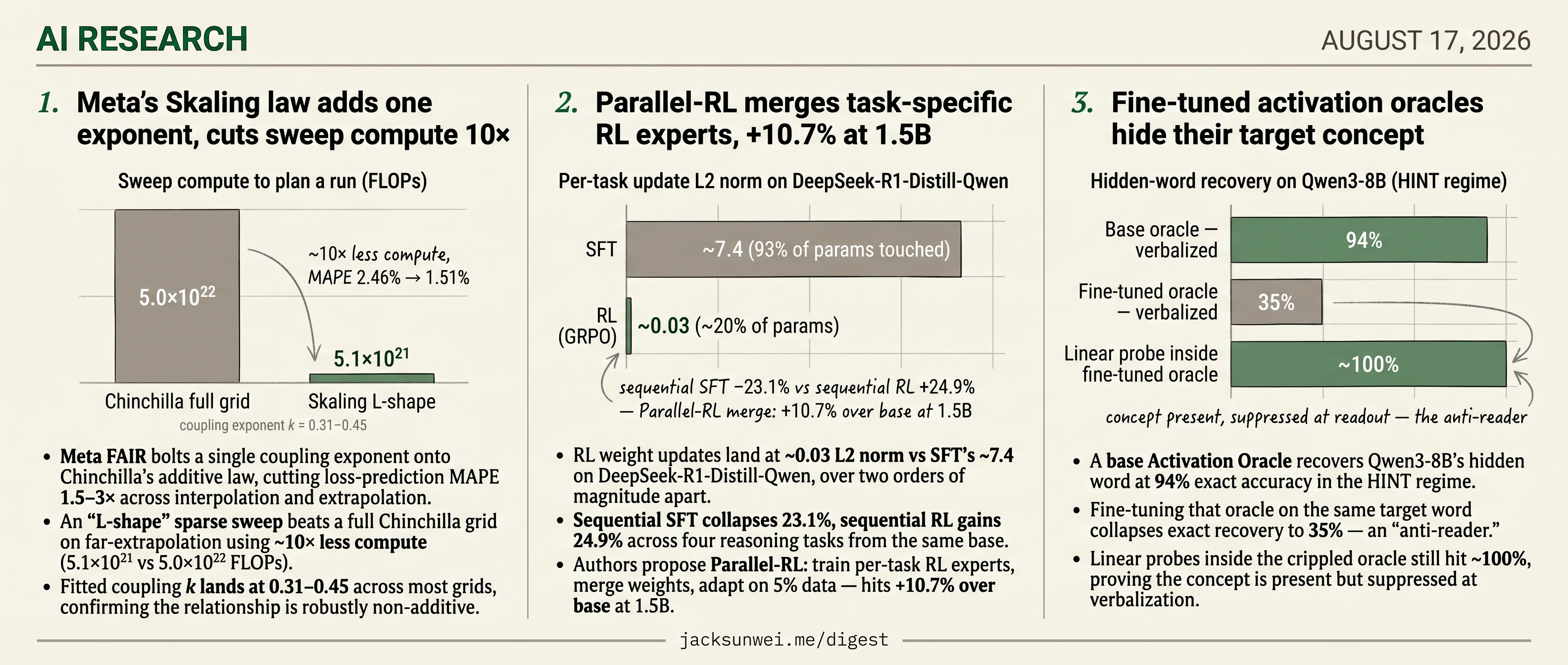 Meta Skaling cuts sweep 10×, Parallel-RL +10.7%, activation oracles hide target
