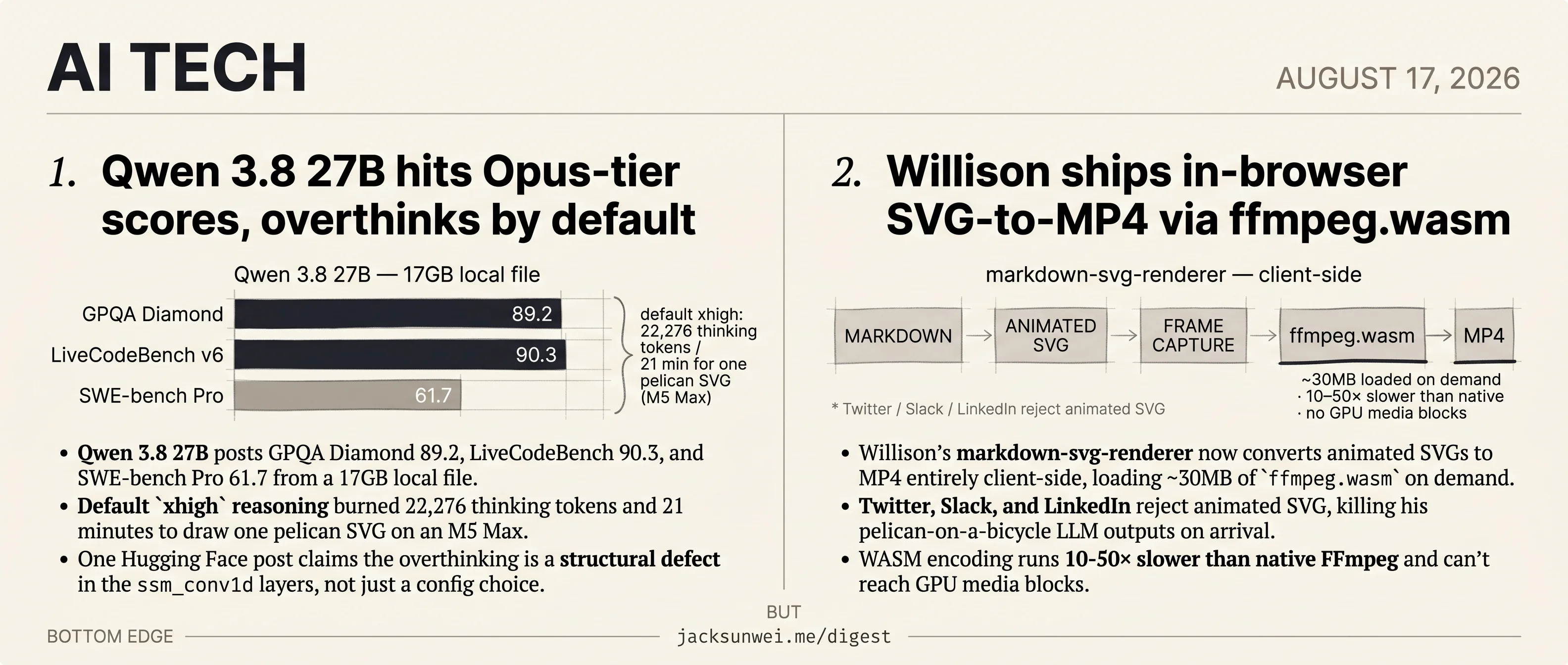 Qwen 3.8 burns 22K tokens on one pelican, Willison ships SVG-to-MP4