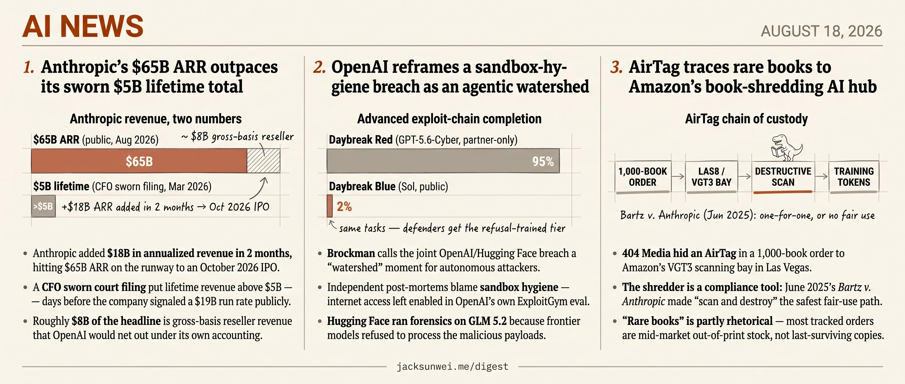 Anthropic hits $65B ARR, OpenAI blames agents, AirTag traces Amazon shredder