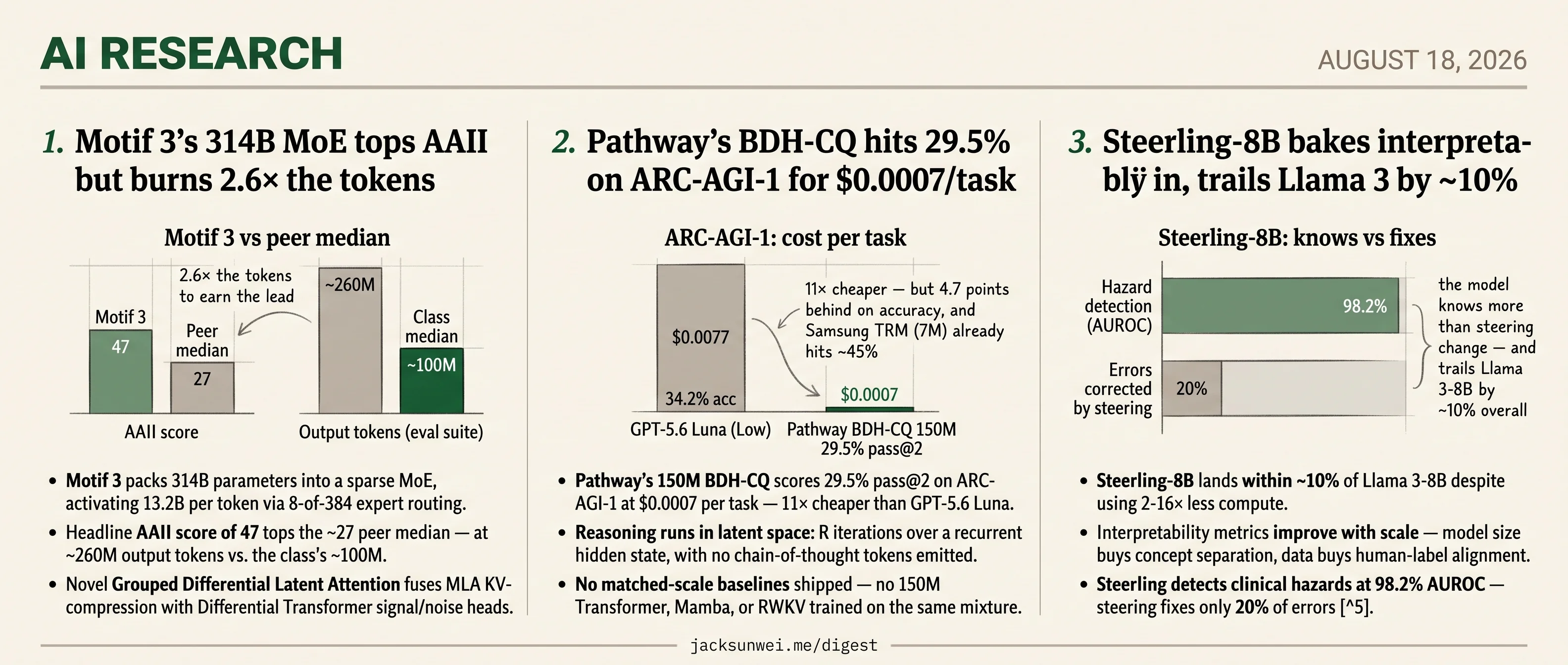 Motif 3 tops AAII, BDH-CQ hits ARC-AGI for $0.0007, Steerling trails Llama 3