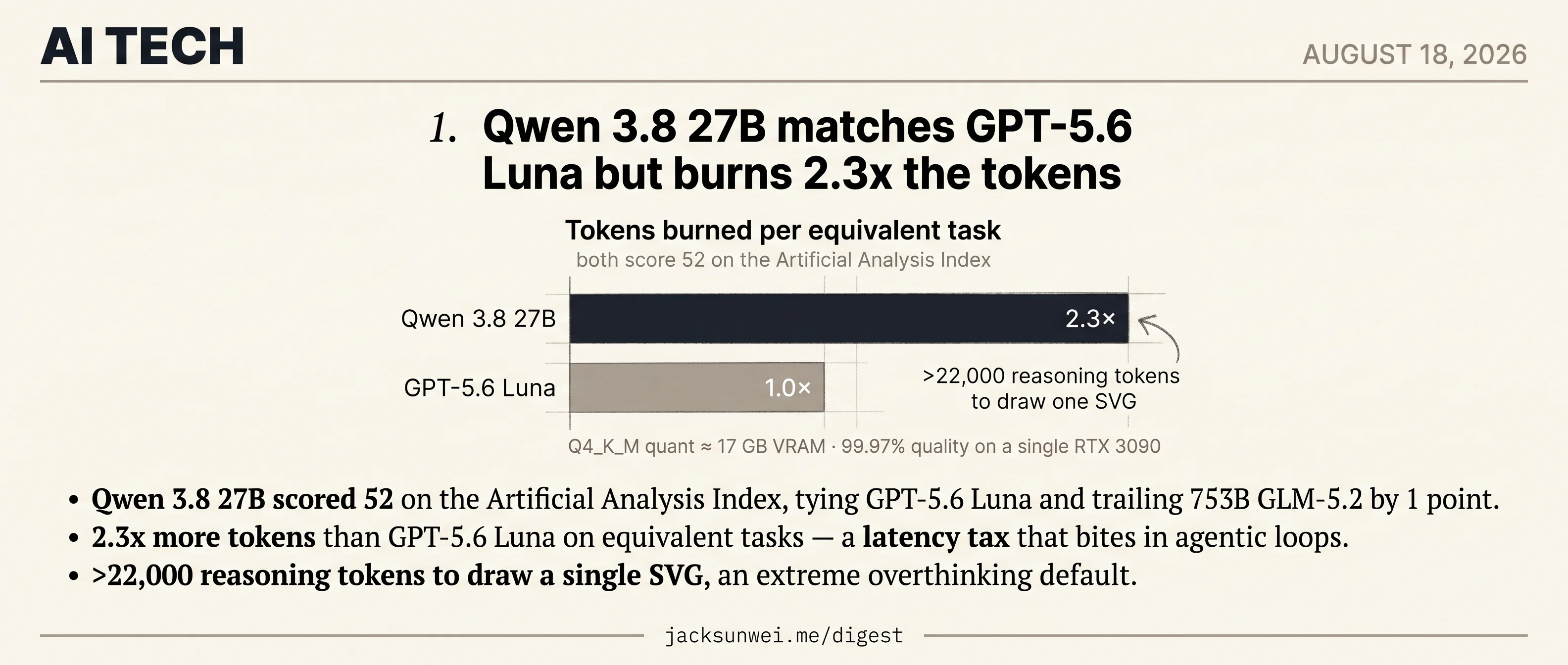 Qwen 3.8 27B ties GPT-5.6 Luna on score, burns 2.3× the tokens