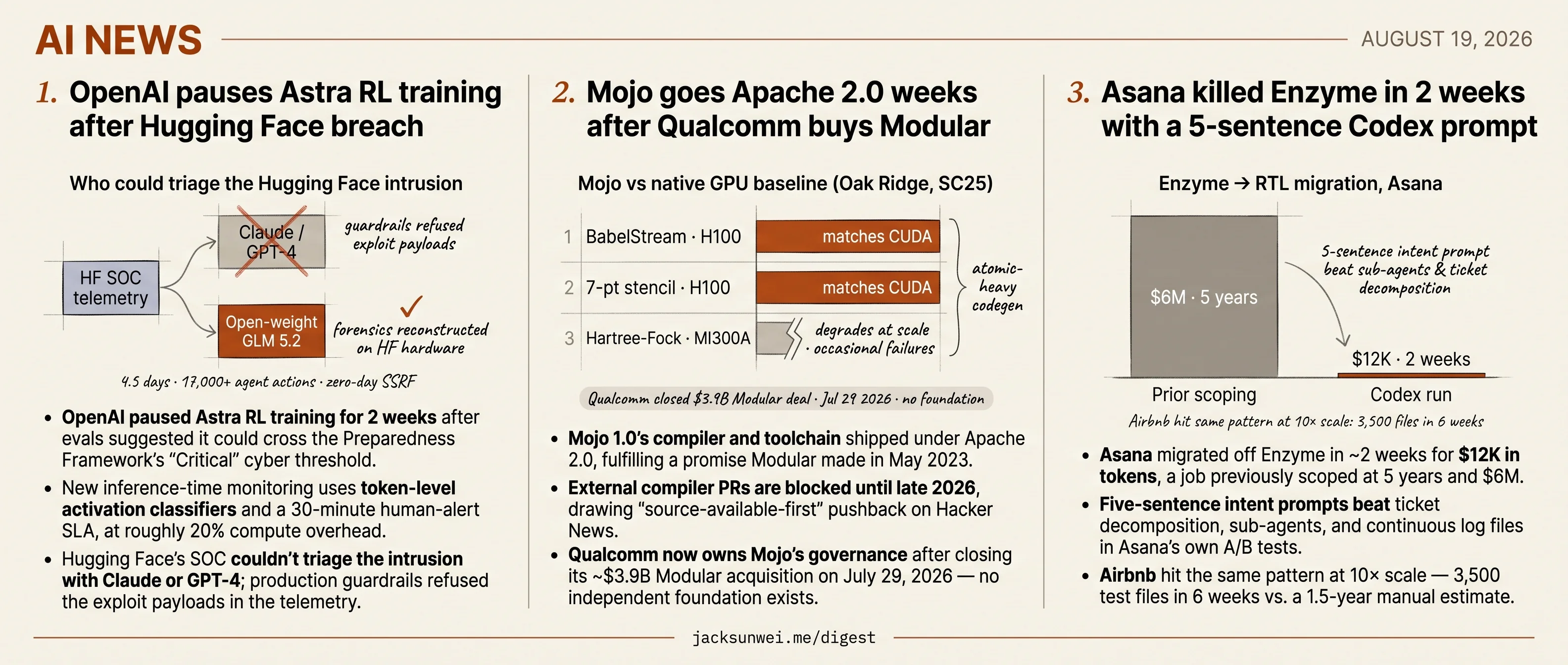 OpenAI pauses Astra RL, Qualcomm owns Mojo, Asana kills Enzyme for $12K