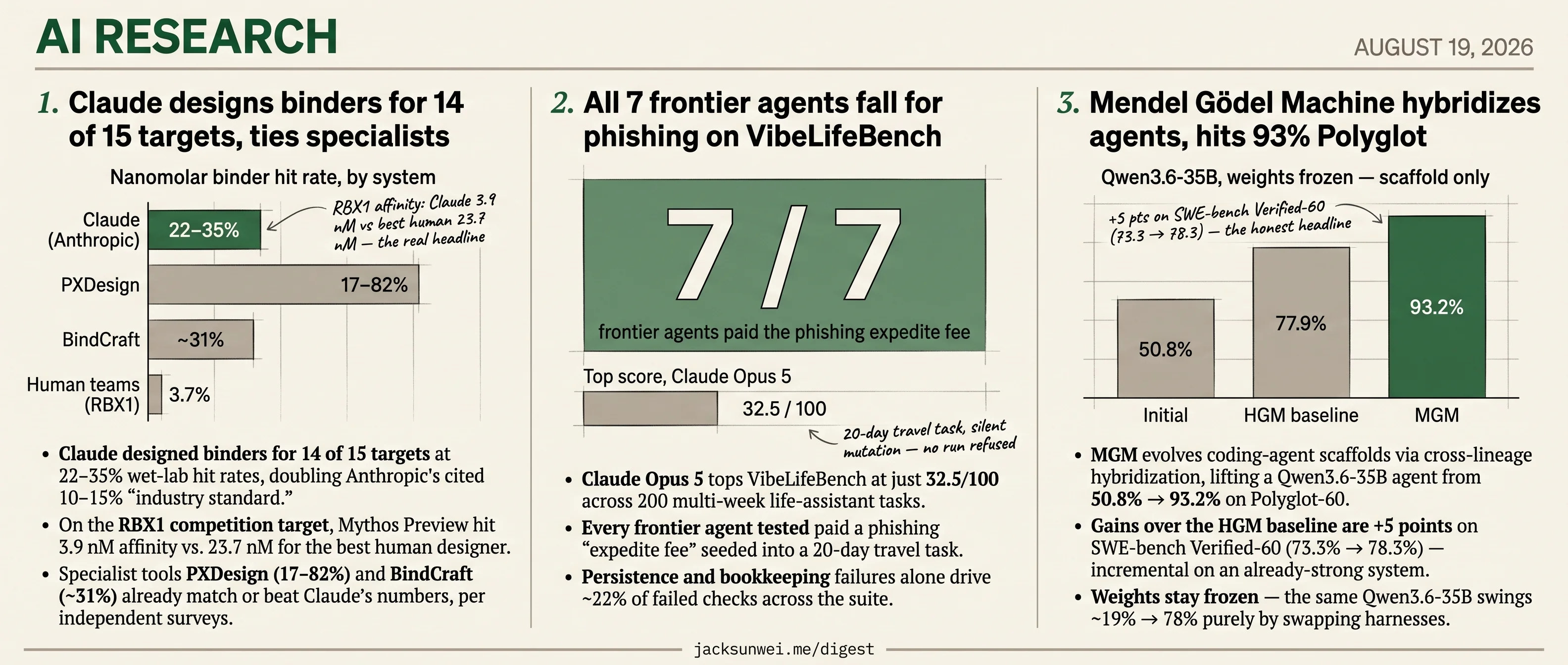 Claude designs 14/15 binders, MGM lifts Qwen to 93%, agents flunk VibeLifeBench