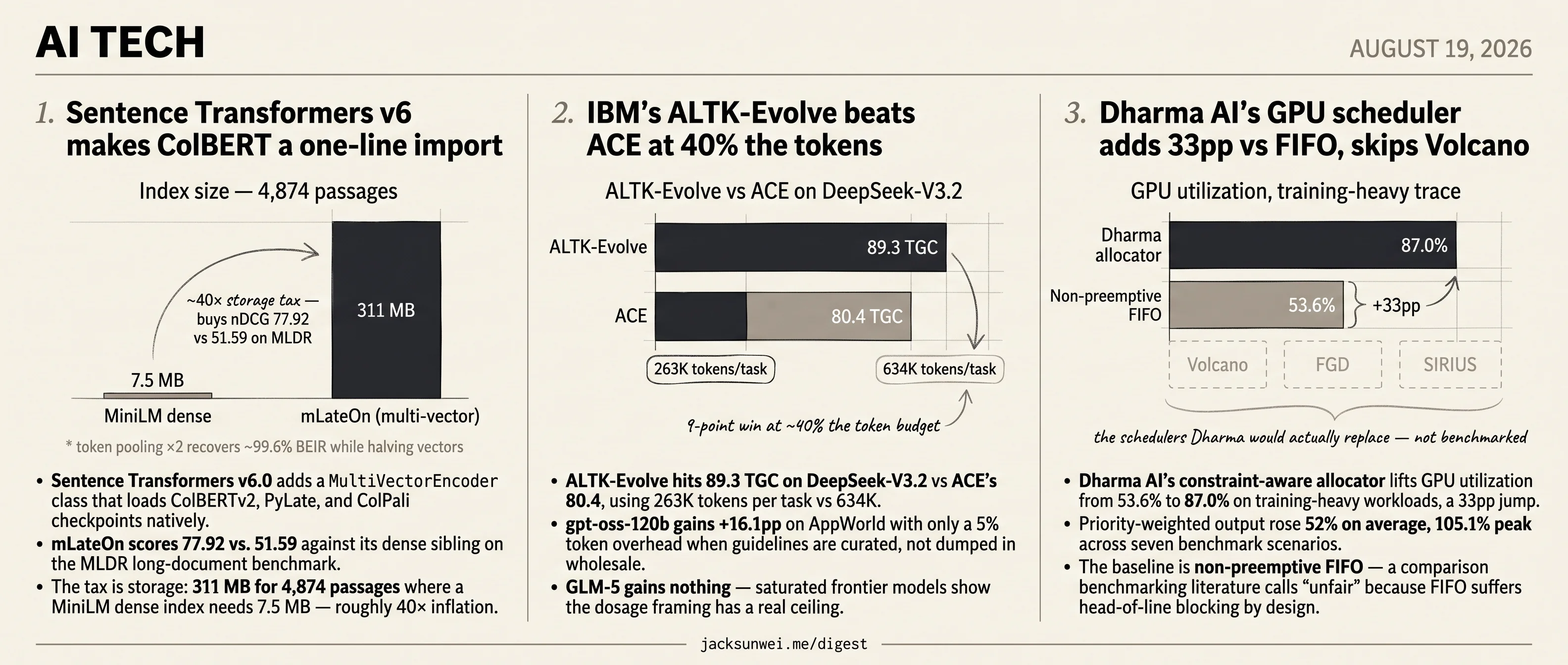 Sentence Transformers v6 loads ColBERT, Dharma tops FIFO, IBM ALTK beats ACE