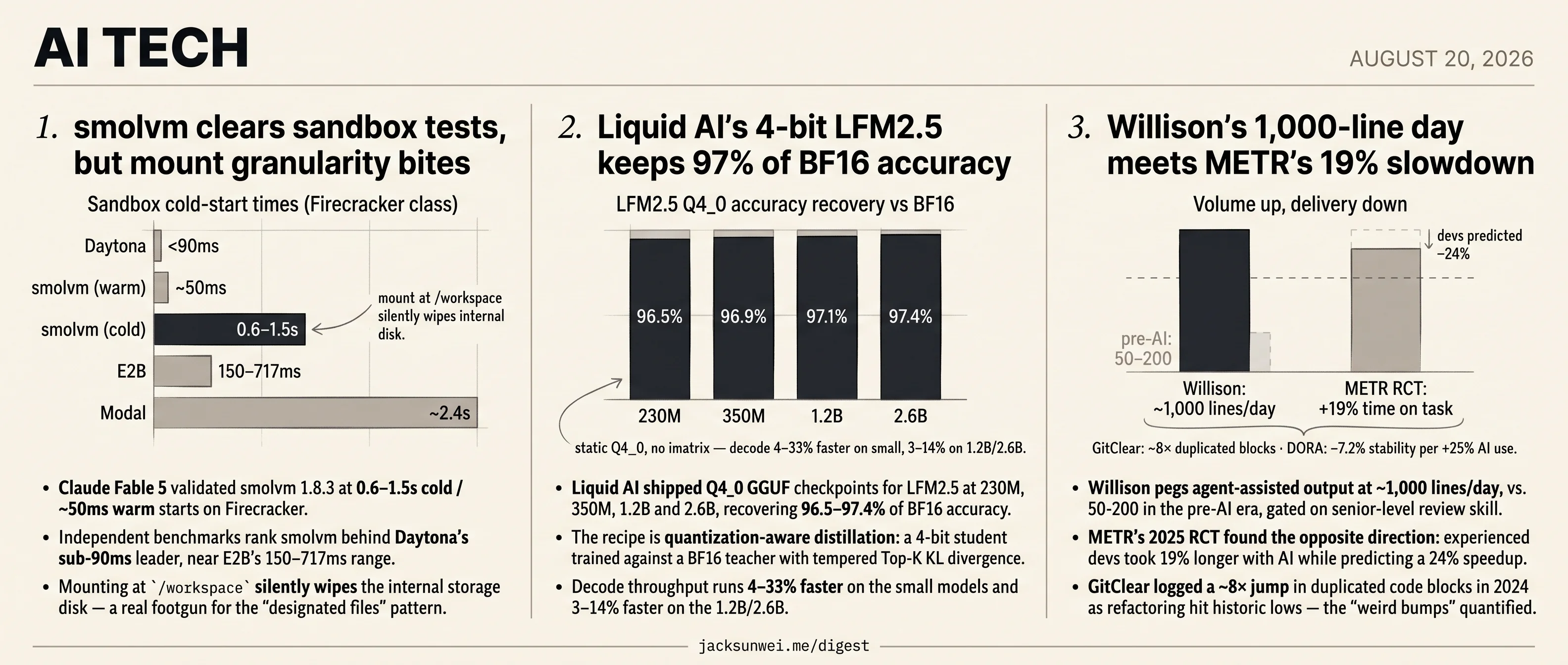 smolvm clears sandbox tests, LFM2.5 keeps 97% at 4-bit, Willison vs METR