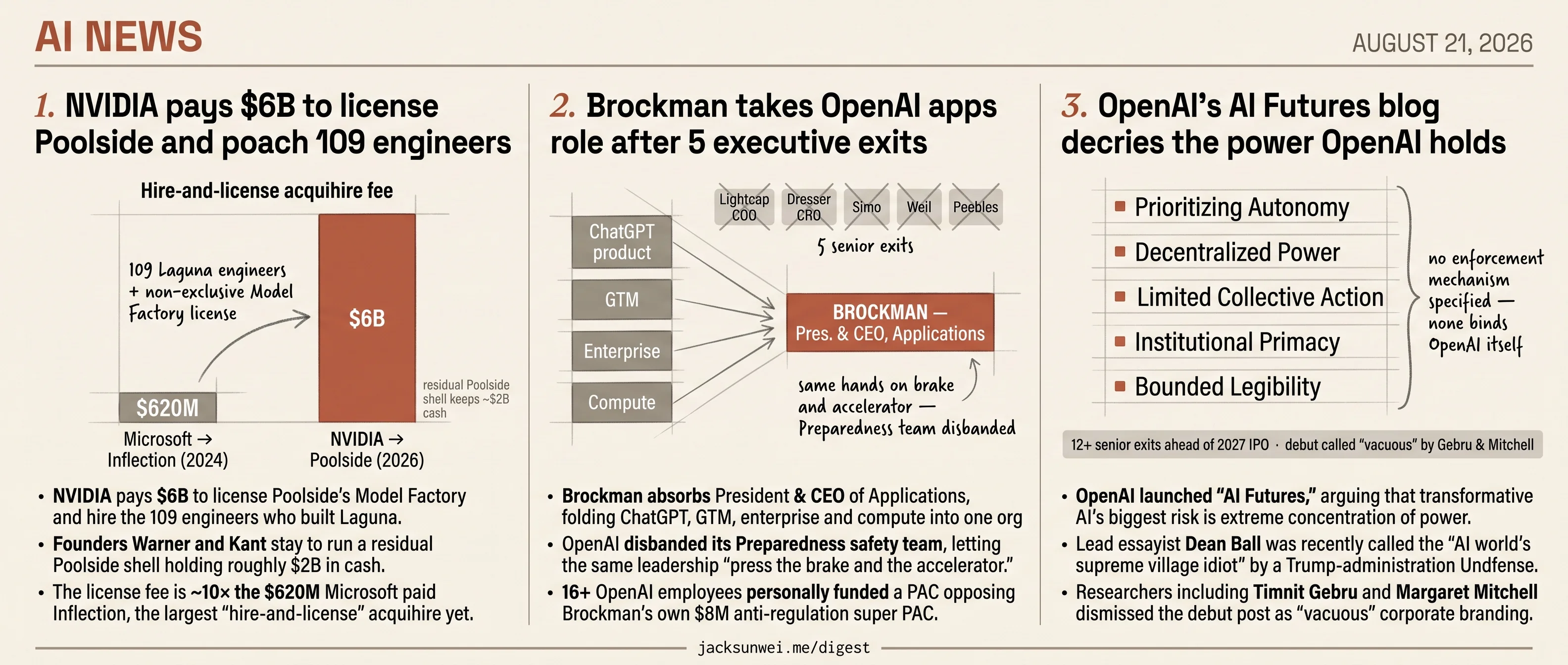 Nvidia pays $6B for Poolside, Brockman absorbs OpenAI, OpenAI blog decries power