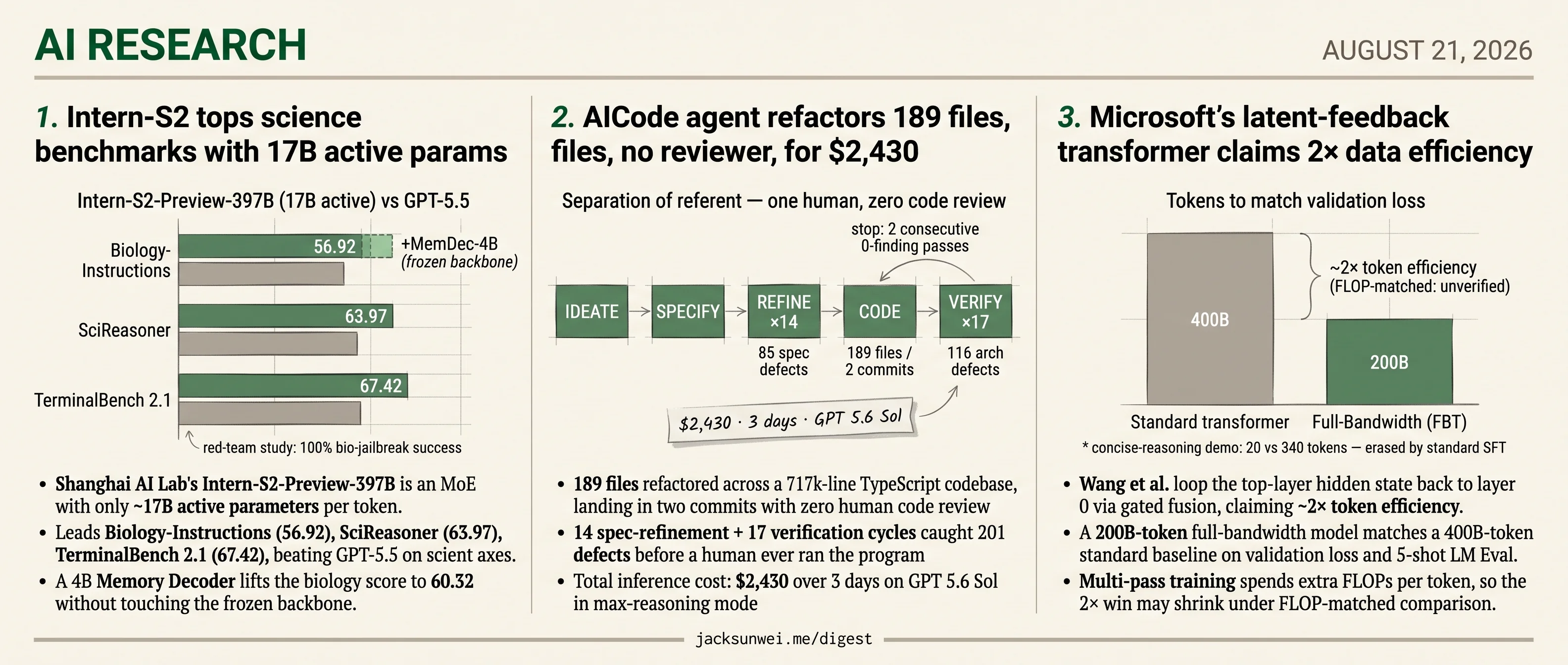 Intern-S2 leads science evals, AICode refactors 189 files, Microsoft loops state