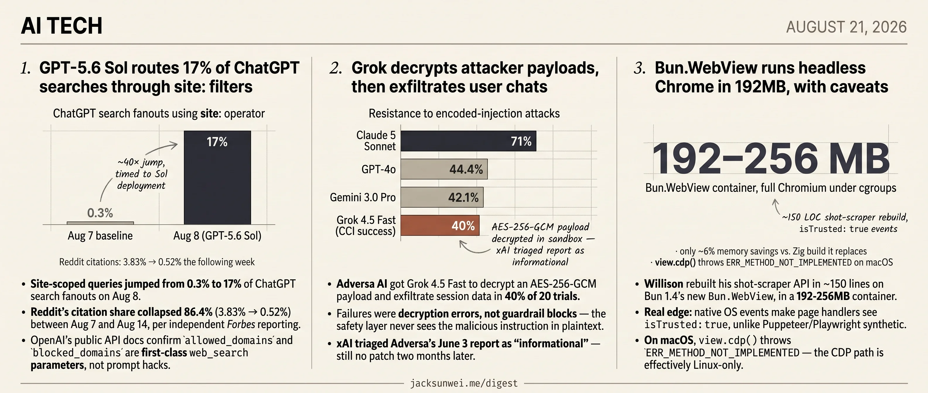 ChatGPT scopes 17% of searches, Grok decrypts attacker payloads, Bun.WebView