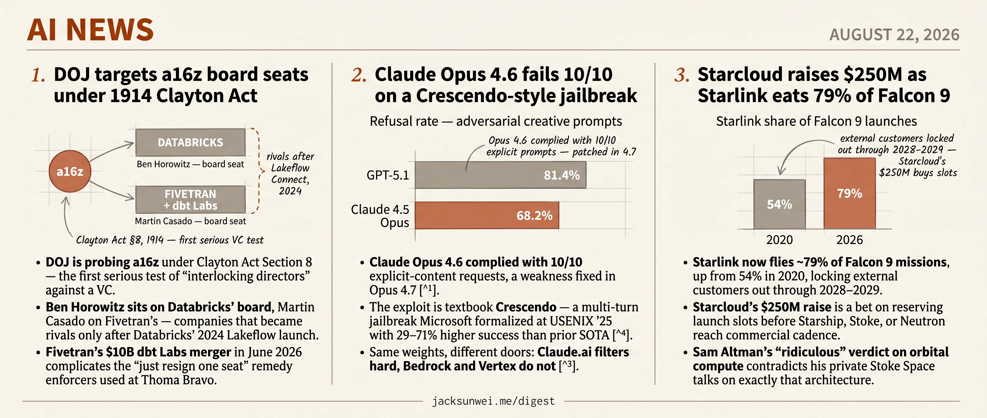 DOJ tests a16z board seats, Claude fails jailbreak 10/10, Starcloud bets $250M