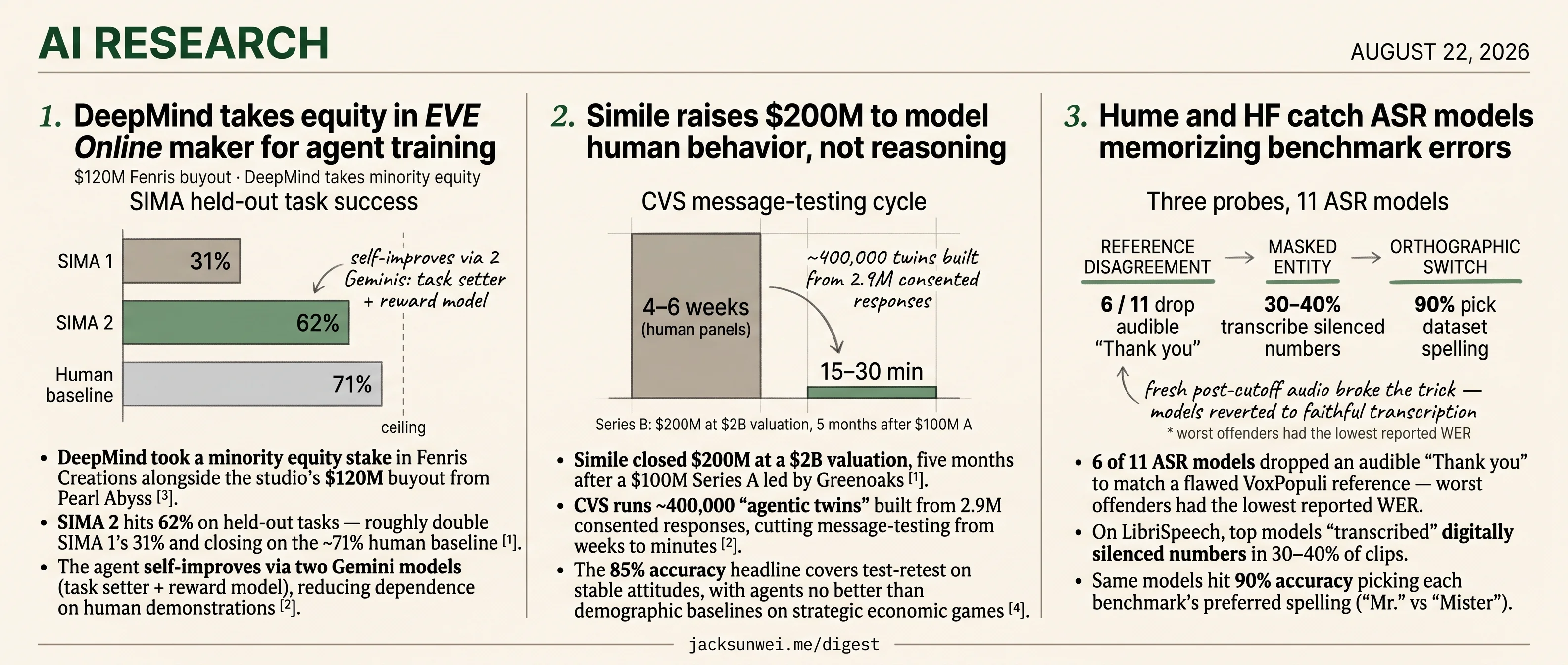 DeepMind takes EVE stake, Hume audits ASR benchmarks, Simile raises $200M