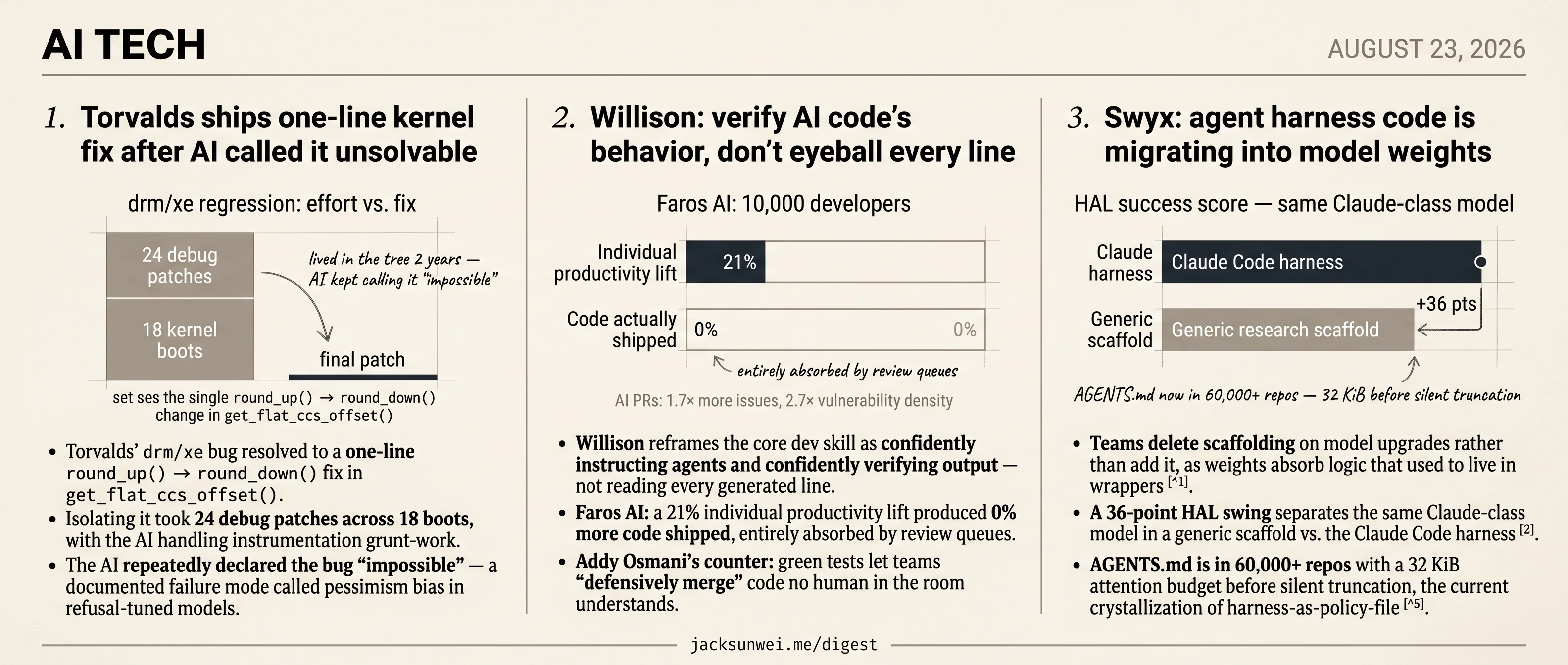 Torvalds' kernel fix, Willison on verifying AI code, Swyx on shrinking harnesses