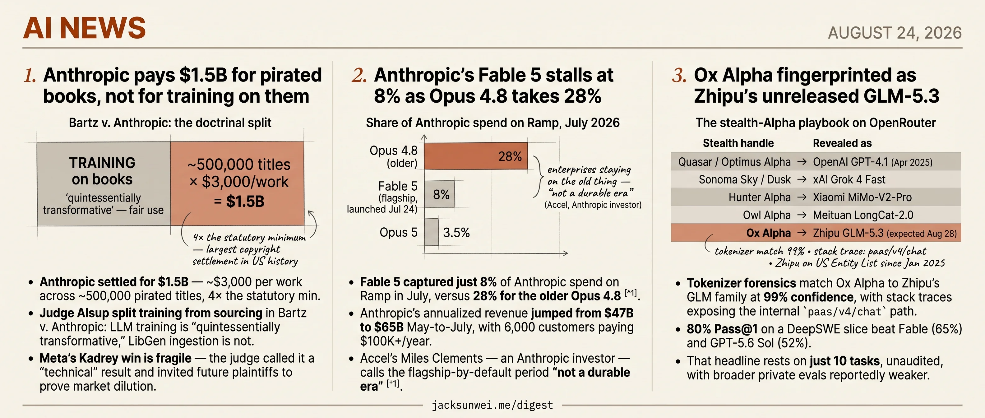 Anthropic pays $1.5B for piracy, Fable 5 stalls at 8%, Ox Alpha is Zhipu