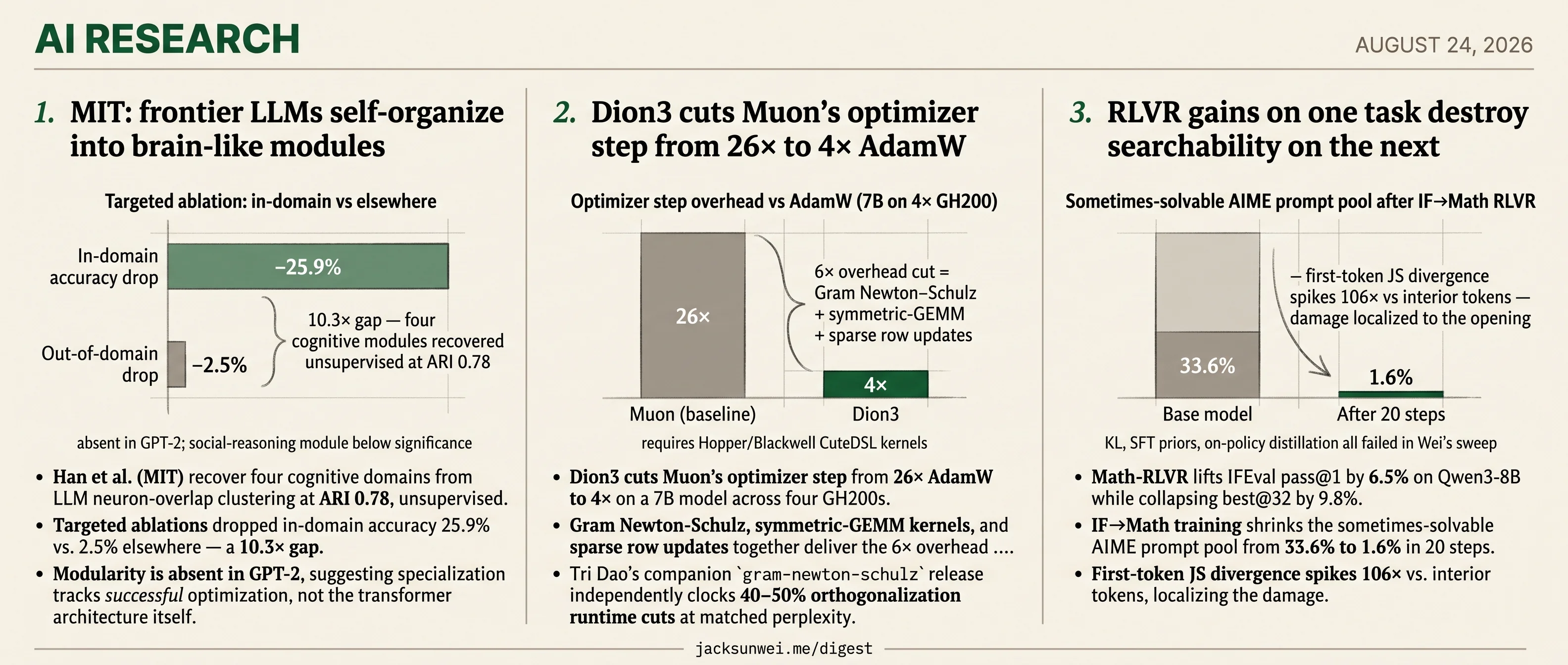 MIT's modules vanish in GPT-2, Dion3 needs Hopper, RLVR trades tasks