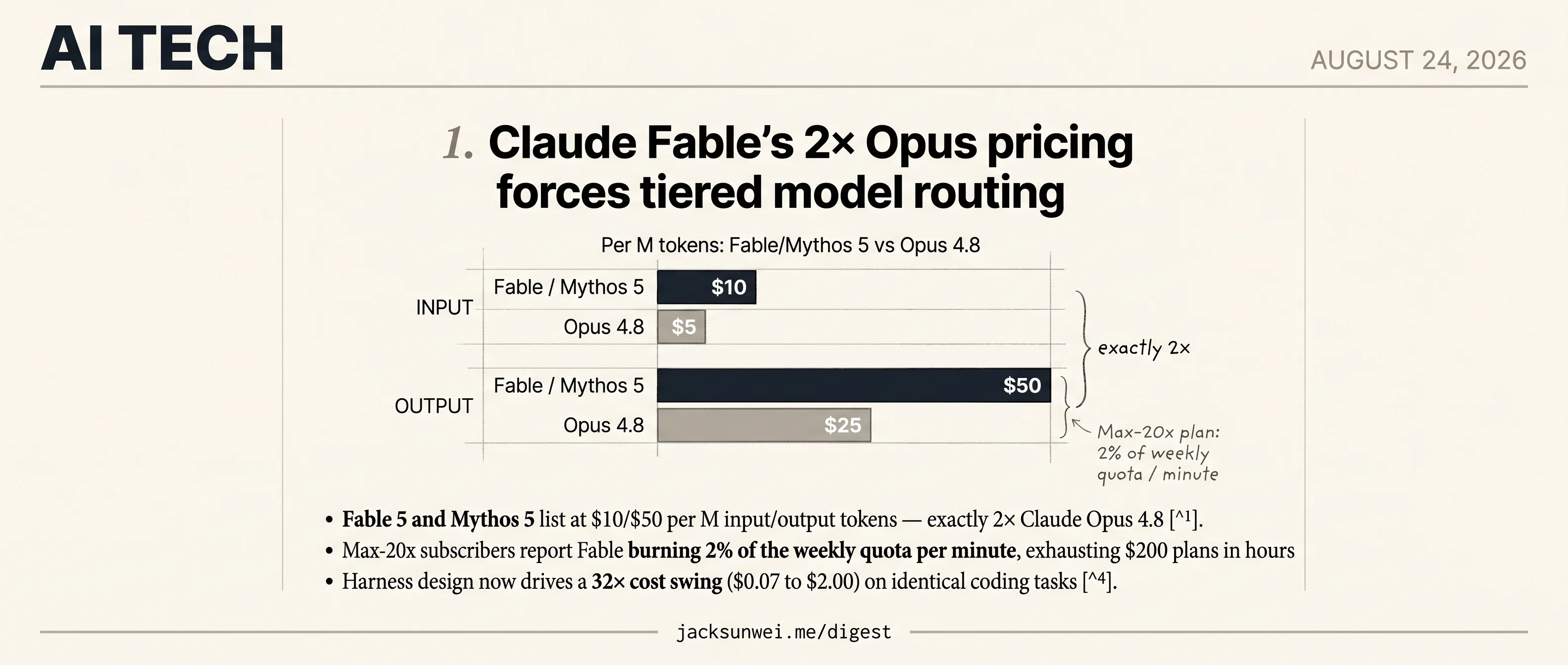 Claude Fable lists at 2× Opus while Gemini 3.1 Flash sits 99.7% below GPT-4