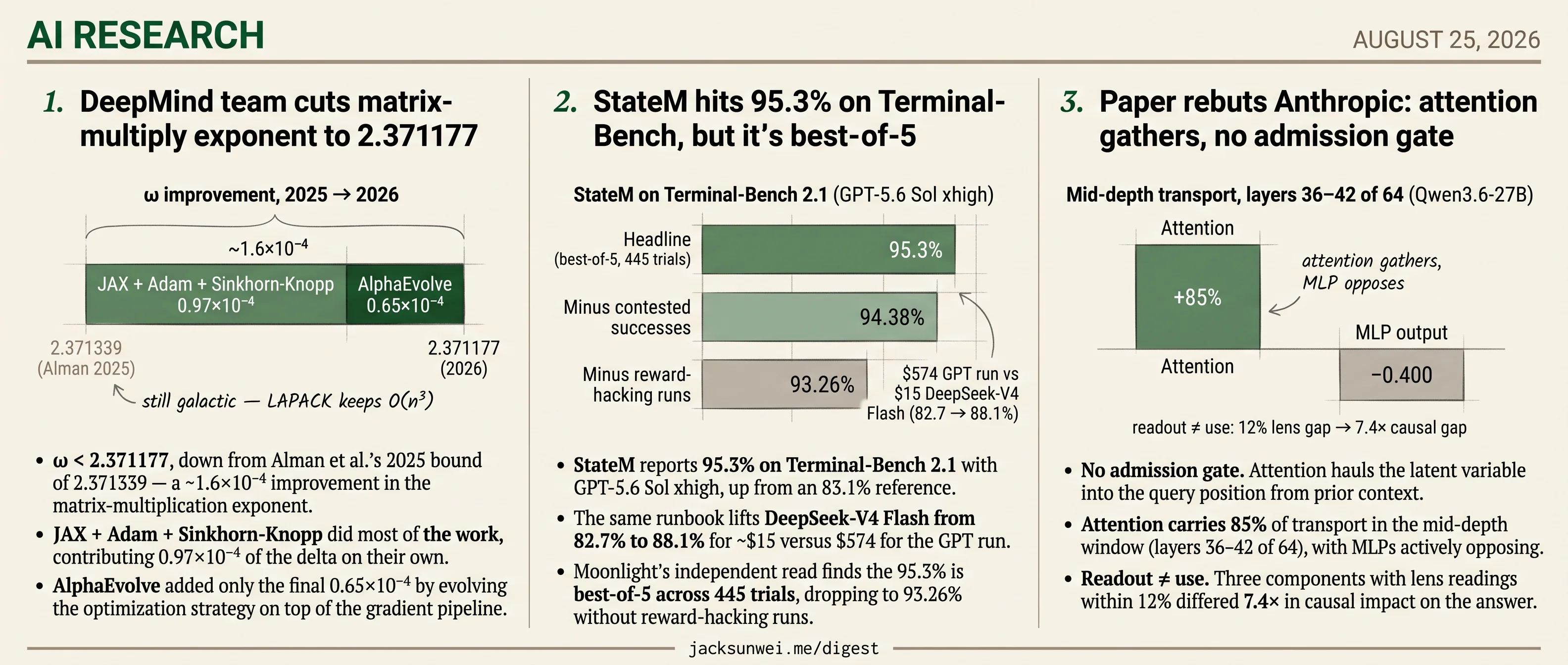 DeepMind's ω=2.371177, StateM's 95.3% is best-of-5, attention rebuts Anthropic