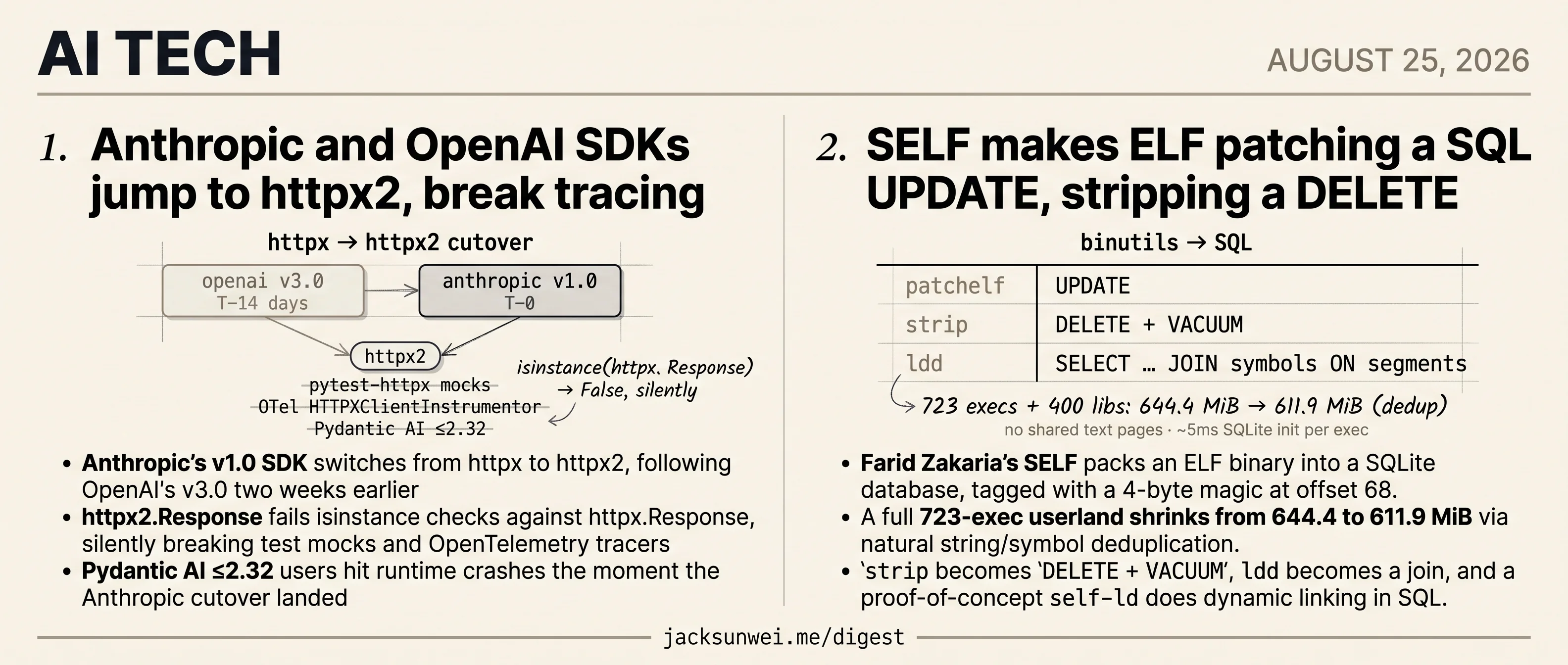 httpx2 swap breaks Anthropic and OpenAI SDK tracers, SELF hides ELF in SQLite
