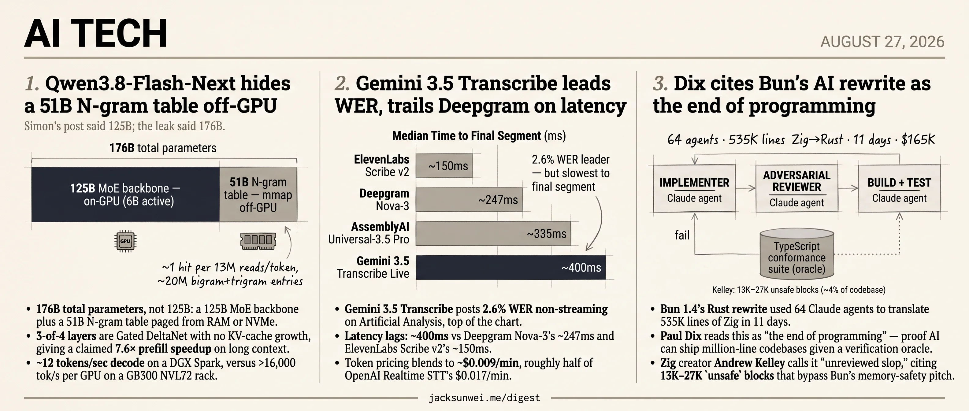 Qwen pages 51B off-GPU, Gemini defers to LiveKit, Bun logs 27K unsafe blocks
