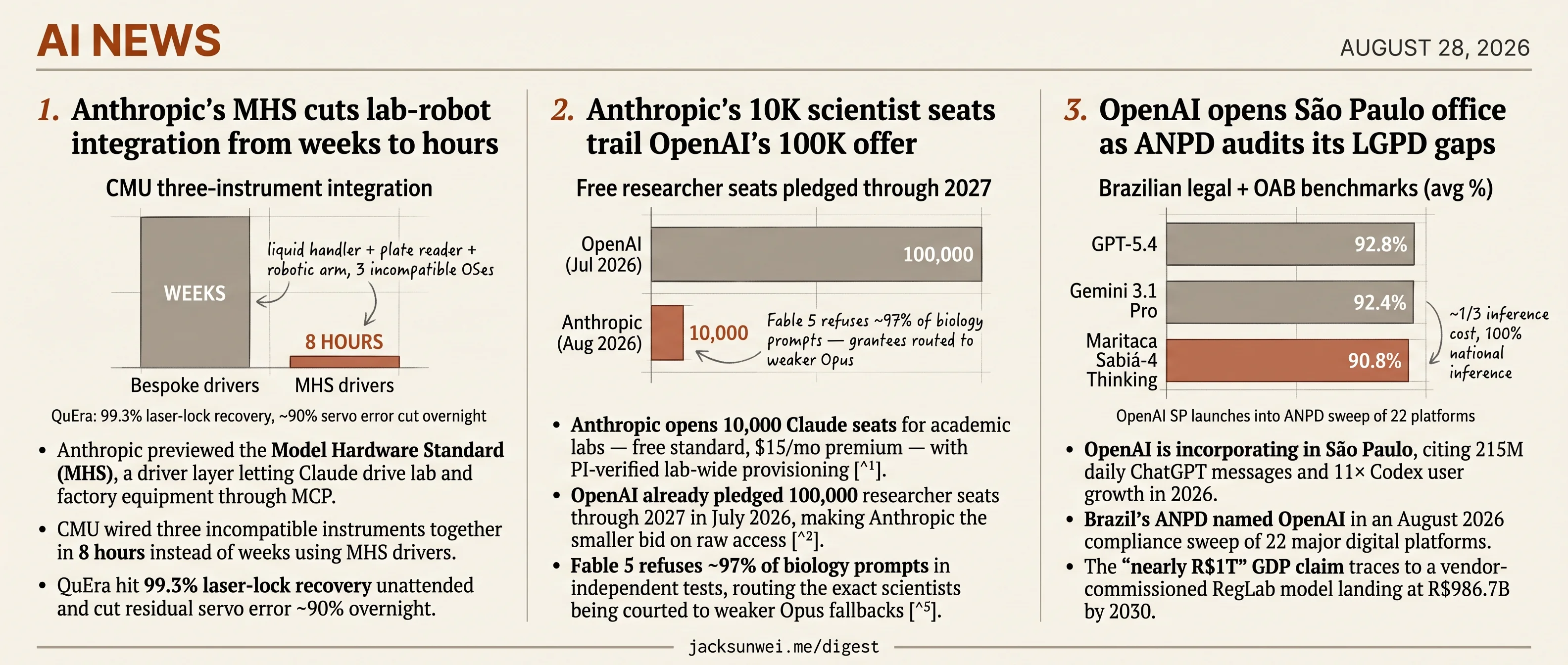 Anthropic drives lab robots, courts 10K PIs, OpenAI lands in São Paulo