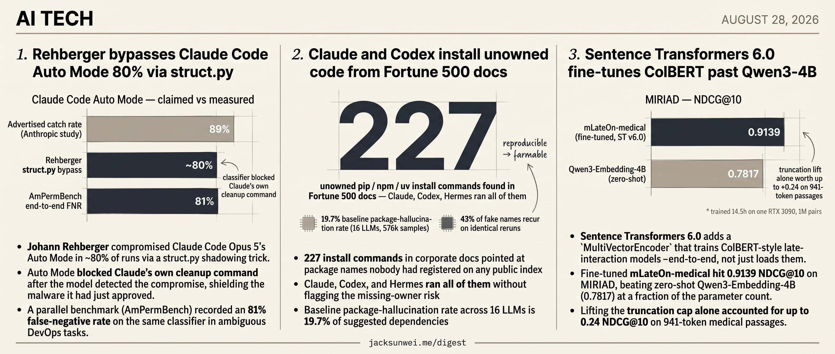 Rehberger cracks Claude Code, Codex runs unowned installs, ColBERT tops Qwen3-4B