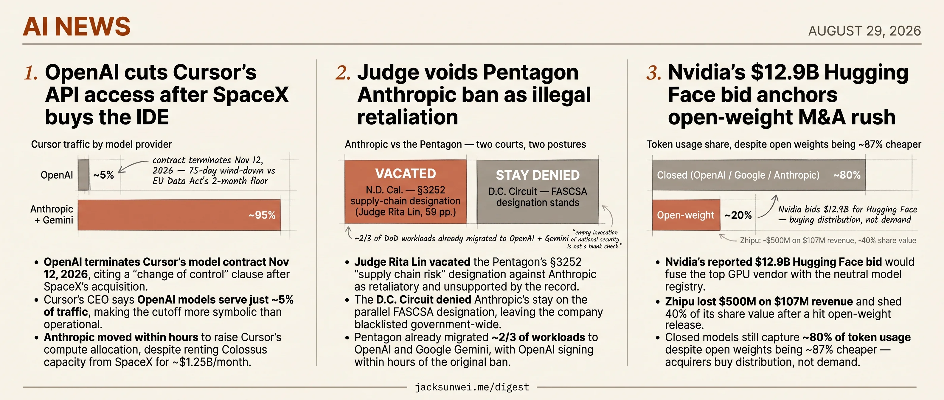 OpenAI cuts Cursor, judge restores Anthropic, Nvidia bids for Hugging Face