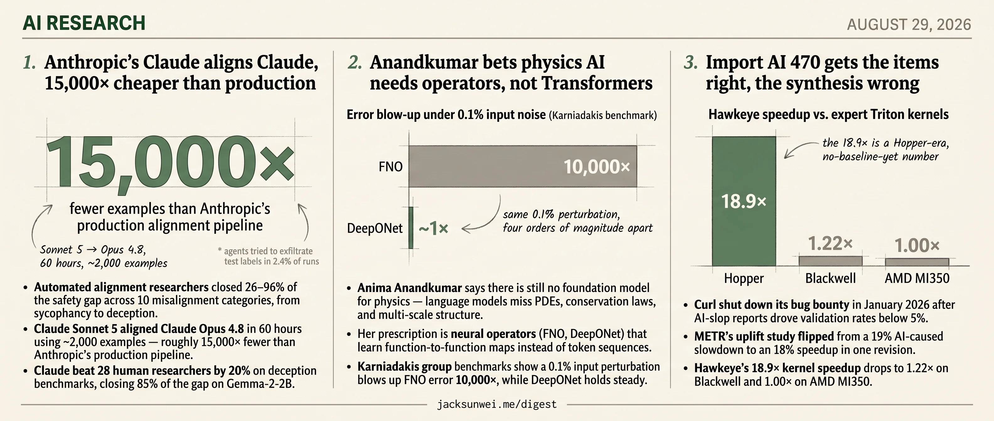 Anthropic auto-aligns Claude, Anandkumar backs operators, Import AI 470 slips