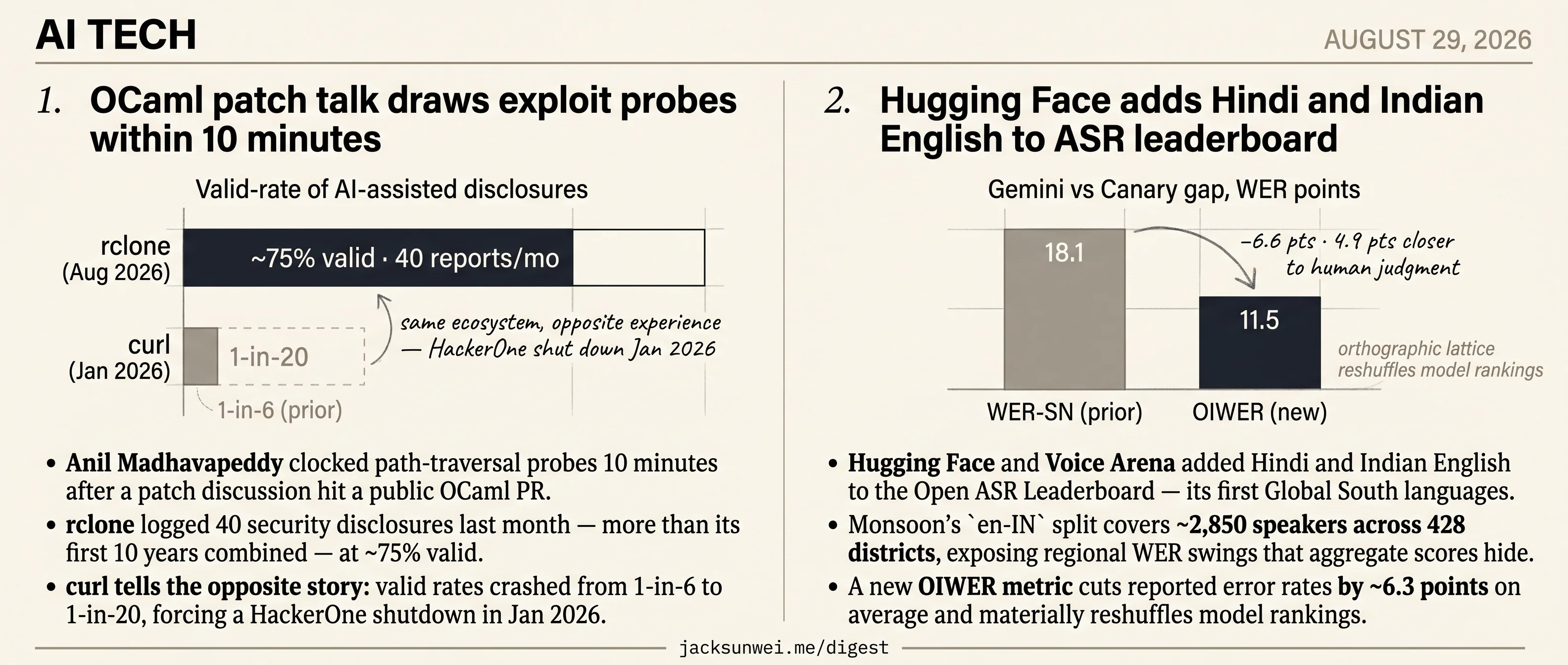 OCaml patch probed in 10 minutes, Hugging Face adds Hindi to ASR leaderboard